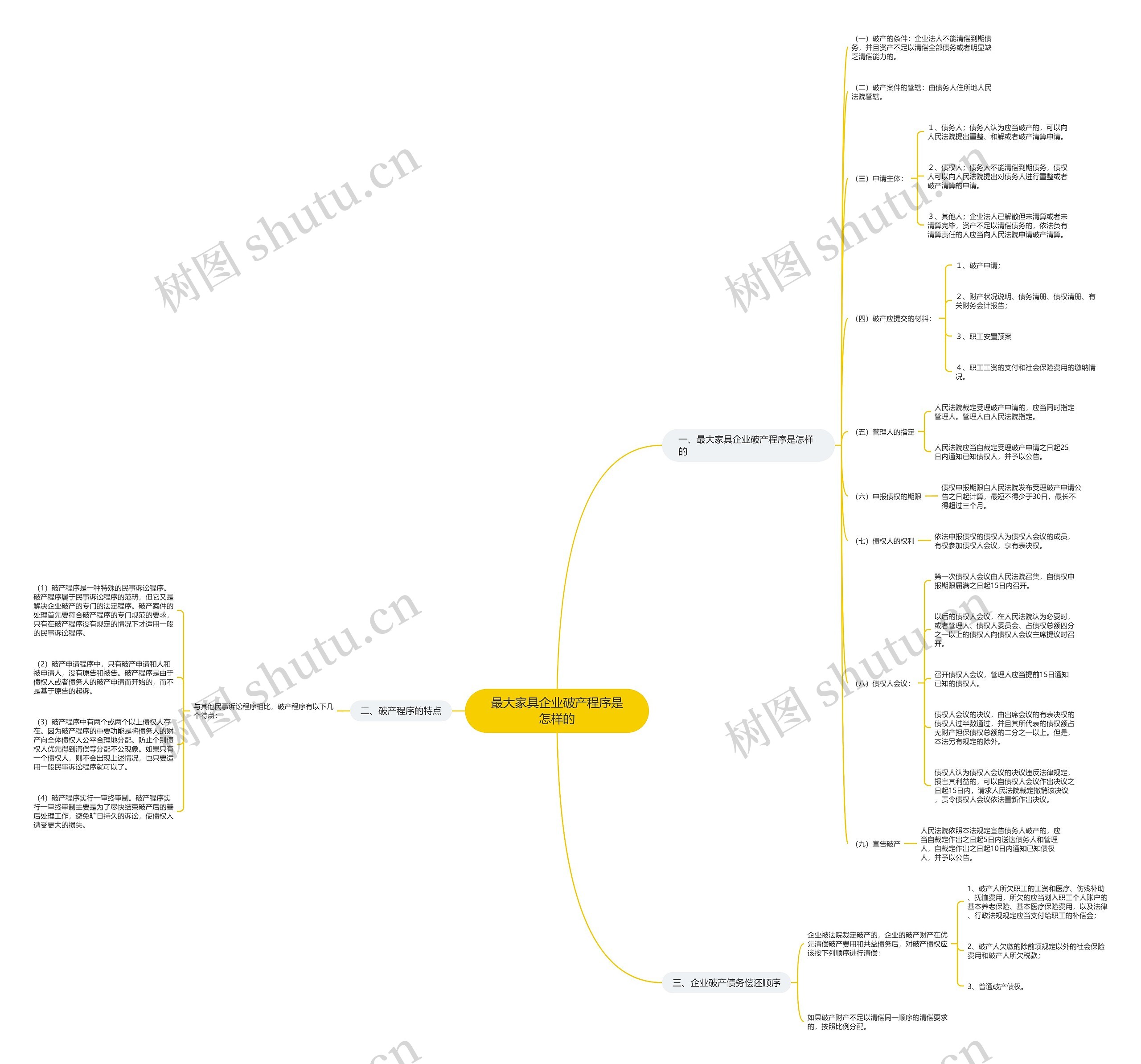 最大家具企业破产程序是怎样的思维导图
