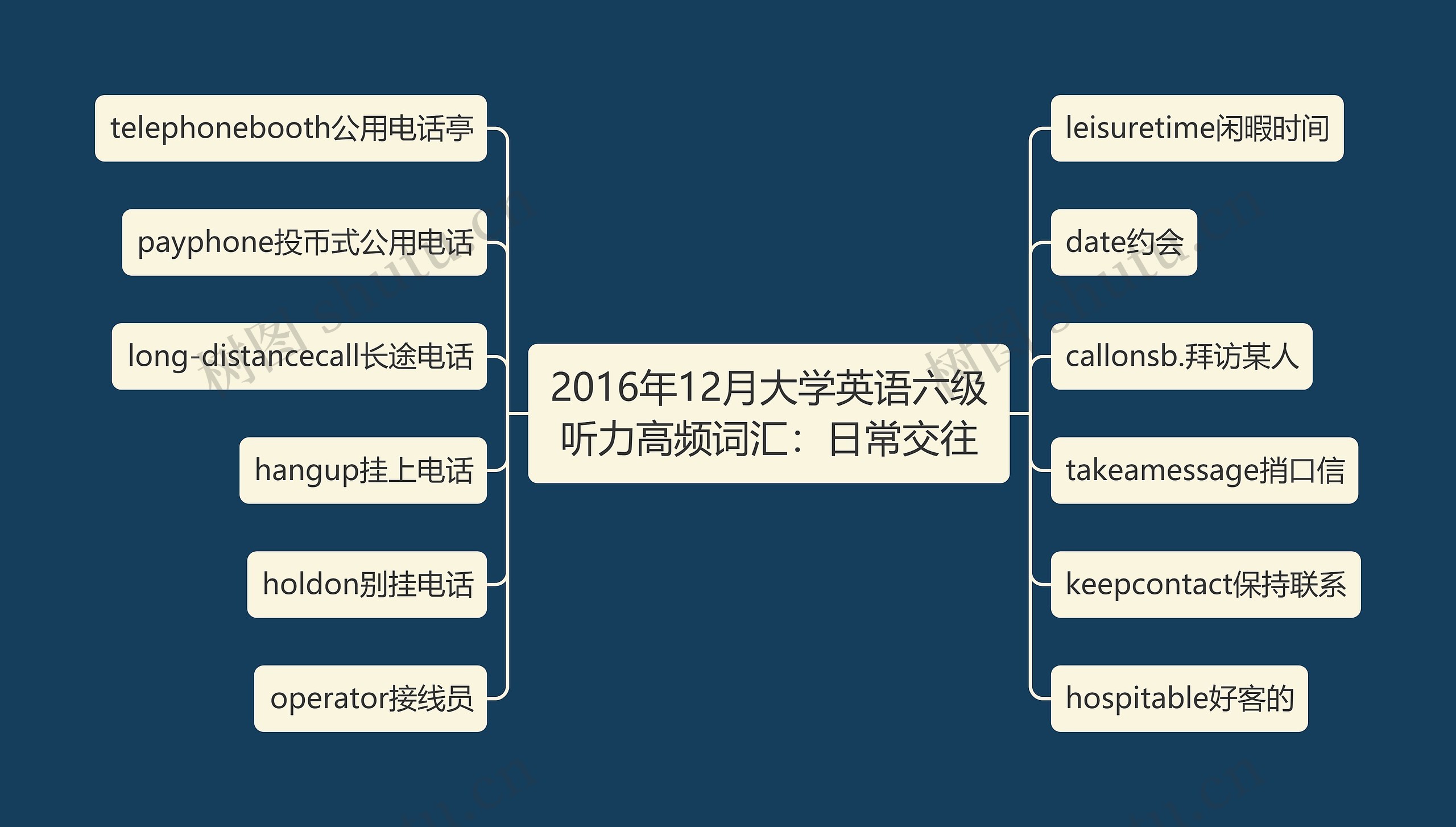 2016年12月大学英语六级听力高频词汇：日常交往思维导图