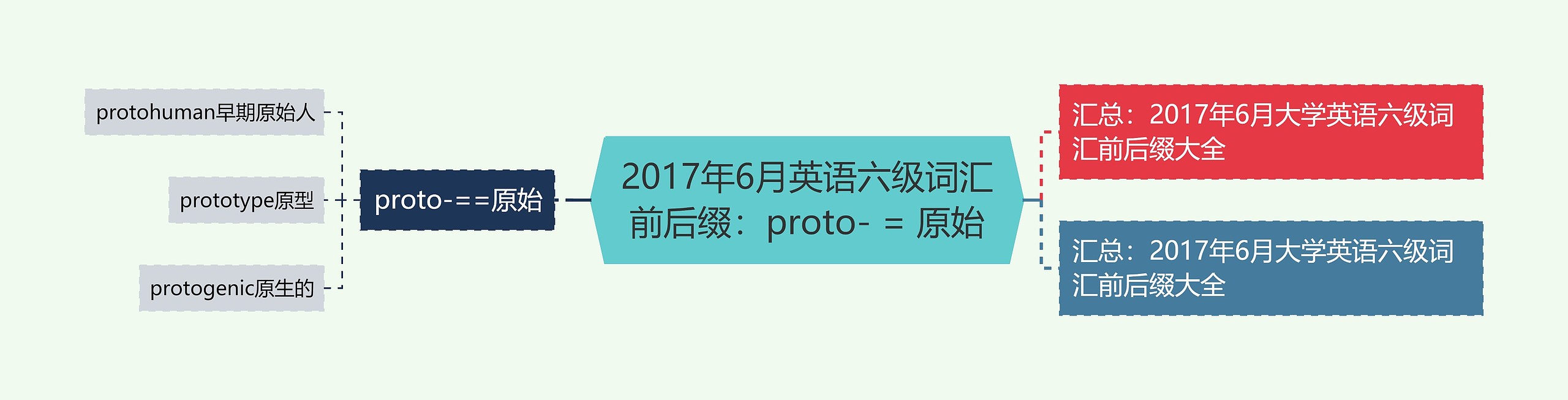 2017年6月英语六级词汇前后缀：proto- = 原始思维导图