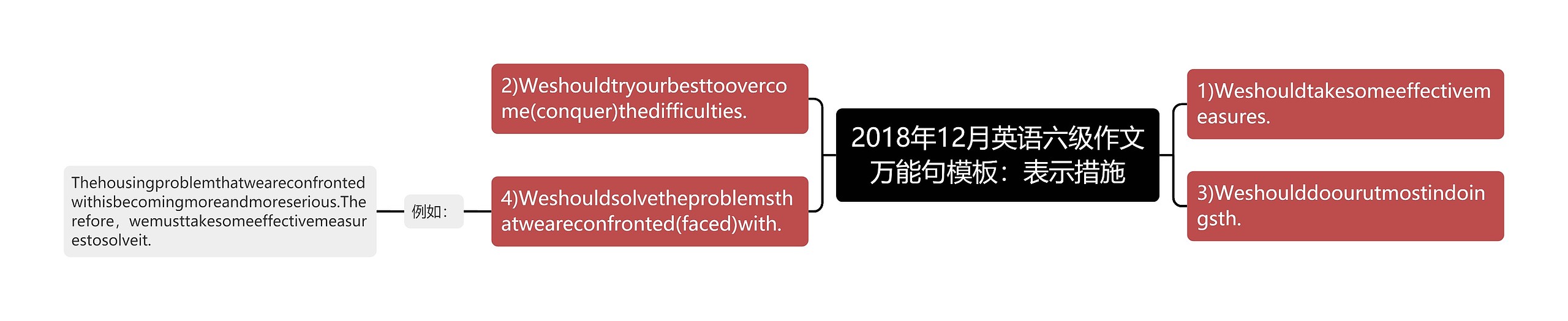 2018年12月英语六级作文万能句模板：表示措施