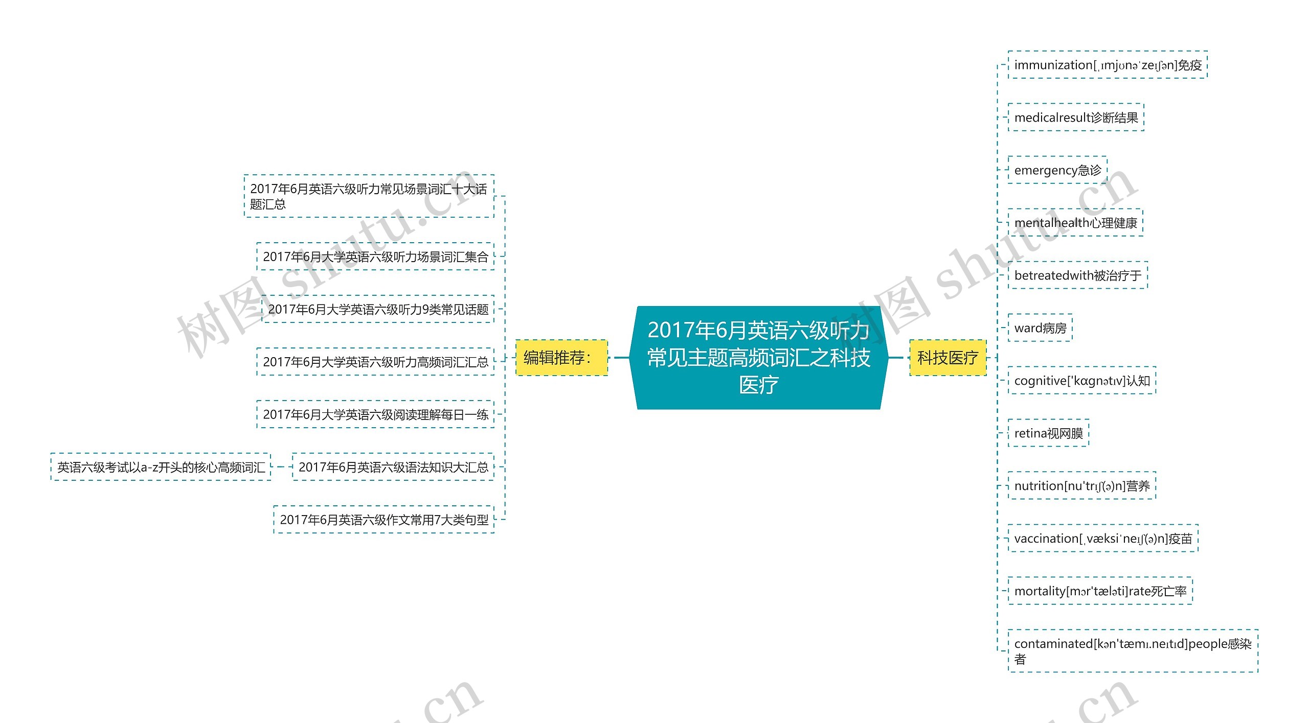 2017年6月英语六级听力常见主题高频词汇之科技医疗