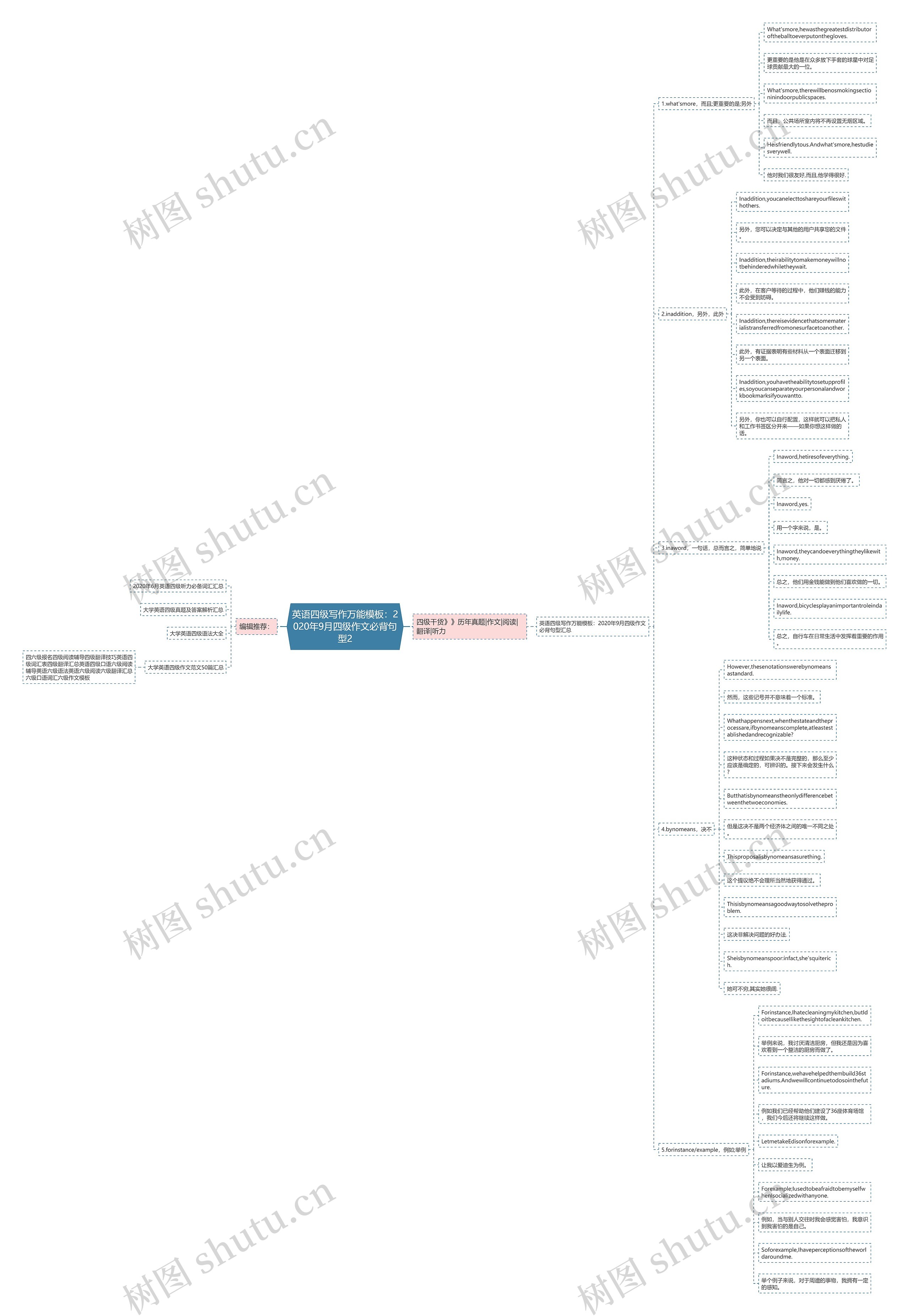 英语四级写作万能：2020年9月四级作文必背句型2思维导图