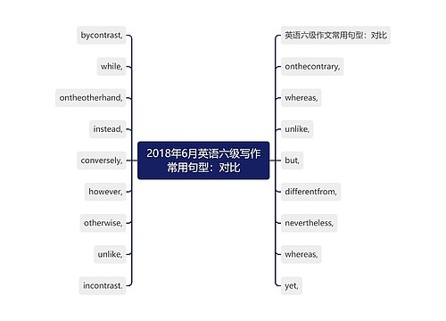 2018年6月英语六级写作常用句型：对比