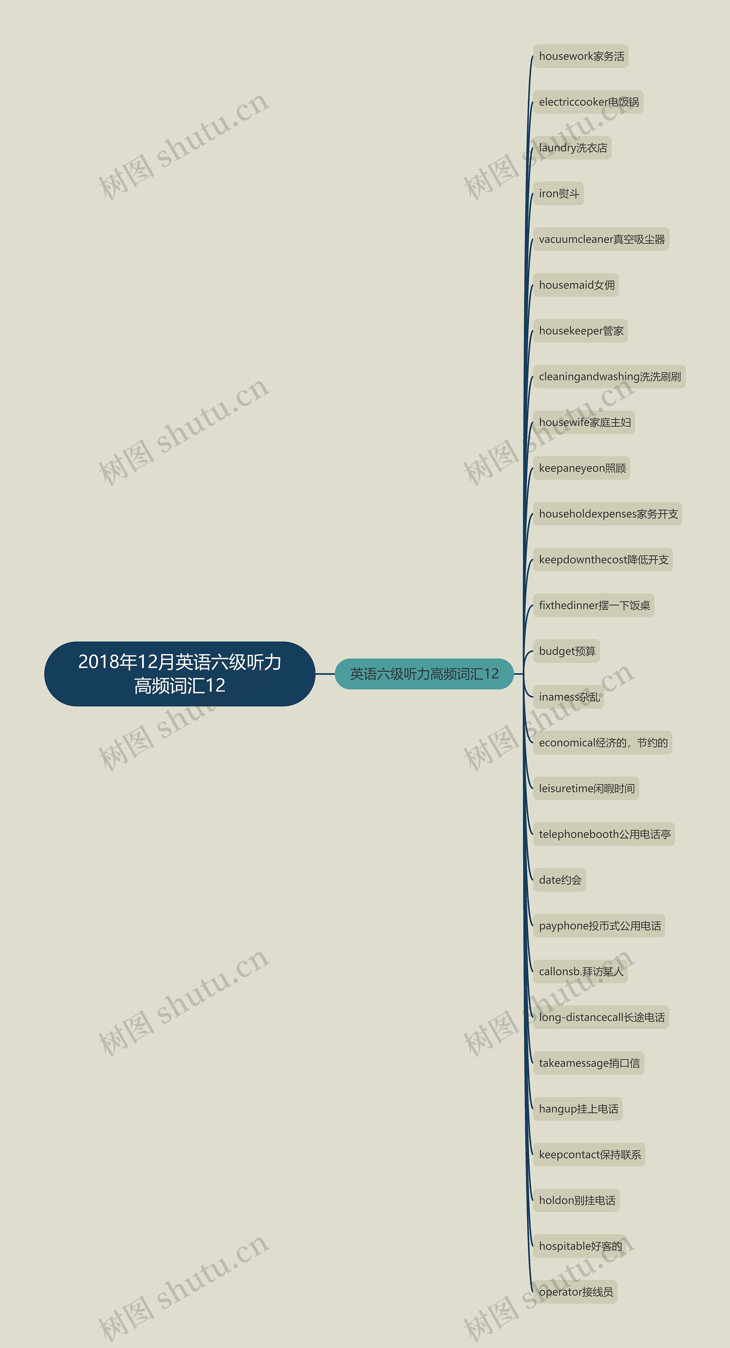 2018年12月英语六级听力高频词汇12思维导图