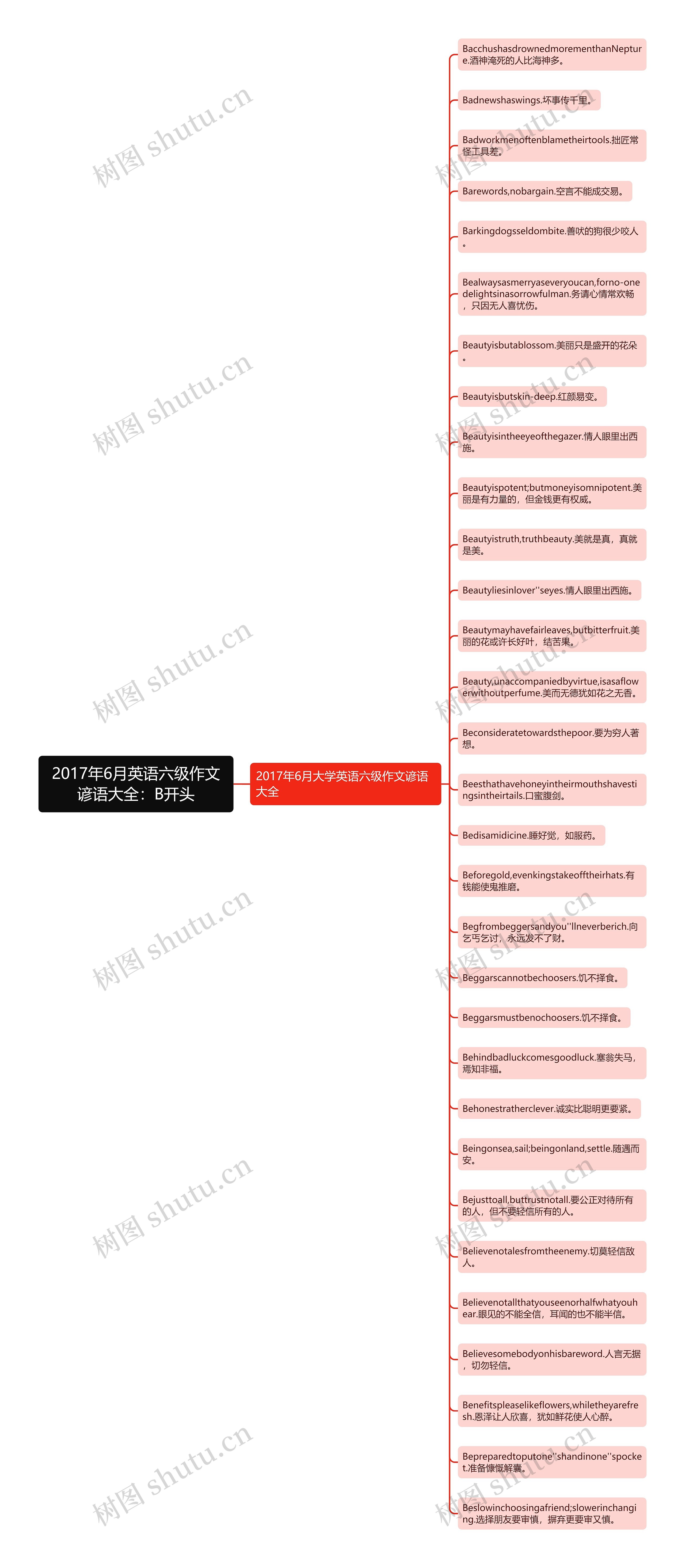 2017年6月英语六级作文谚语大全：B开头思维导图