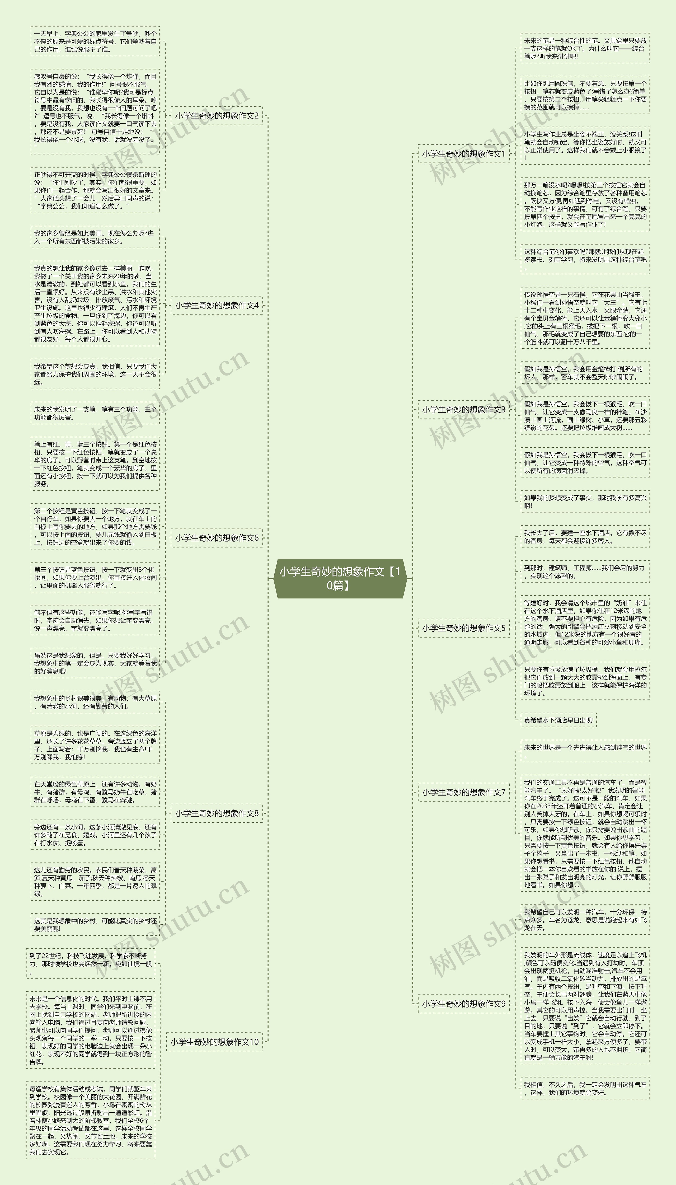 小学生奇妙的想象作文【10篇】思维导图