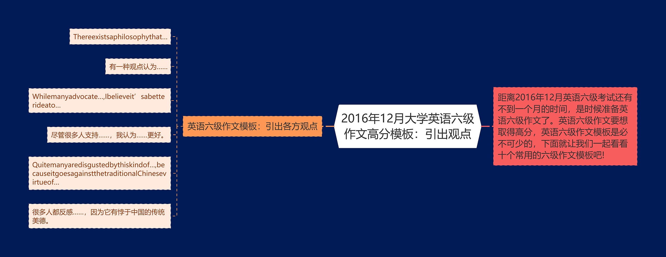 2016年12月大学英语六级作文高分模板：引出观点