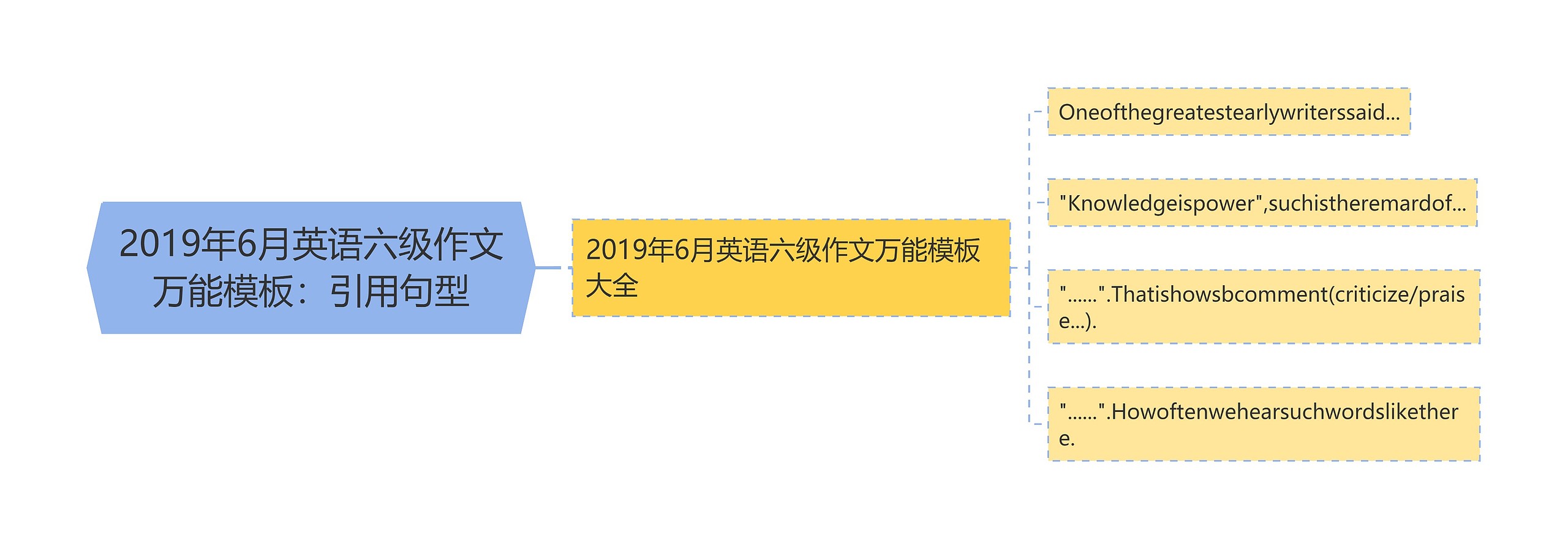 2019年6月英语六级作文万能：引用句型思维导图