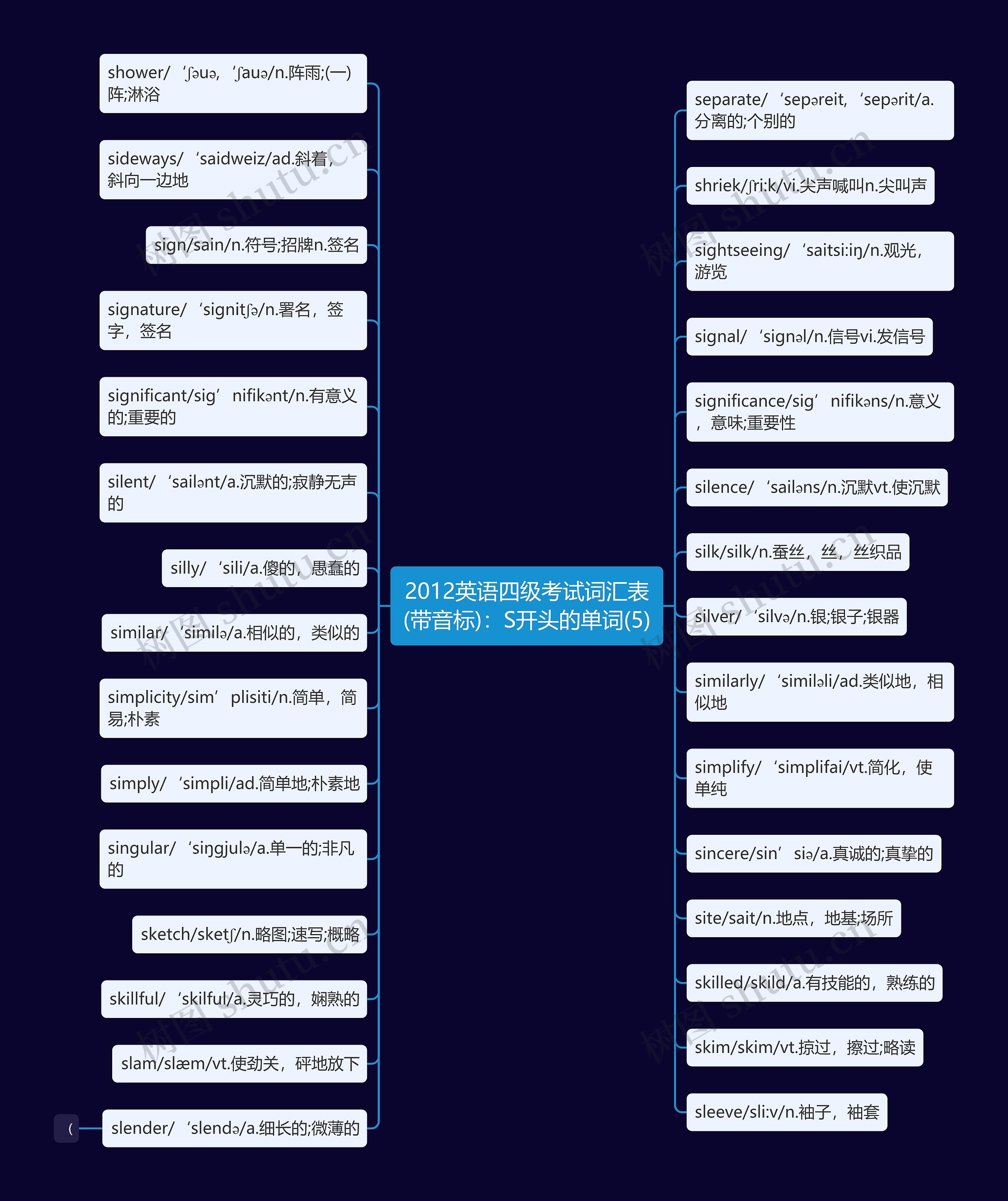 2012英语四级考试词汇表(带音标)：S开头的单词(5)思维导图