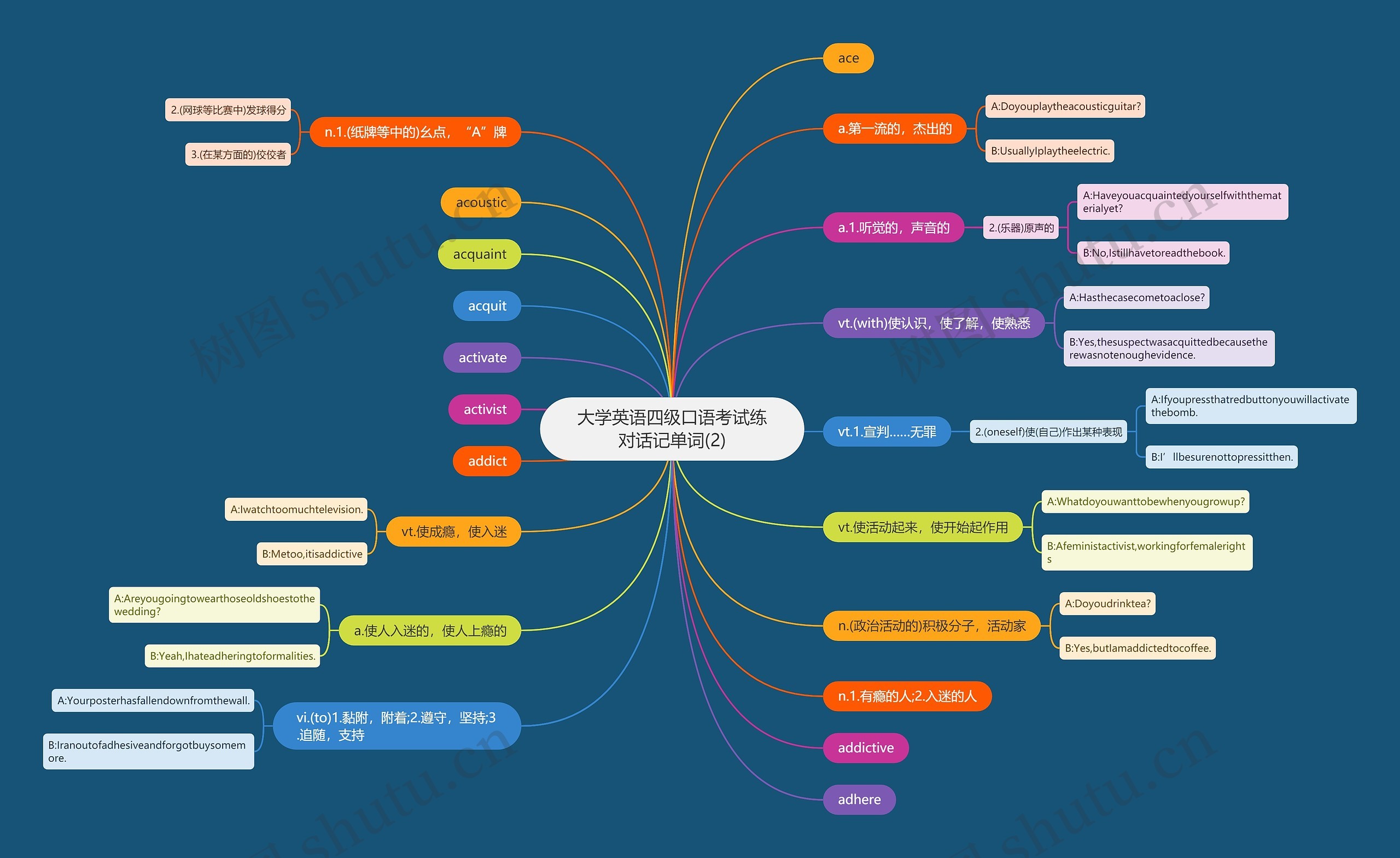 大学英语四级口语考试练对话记单词(2)思维导图