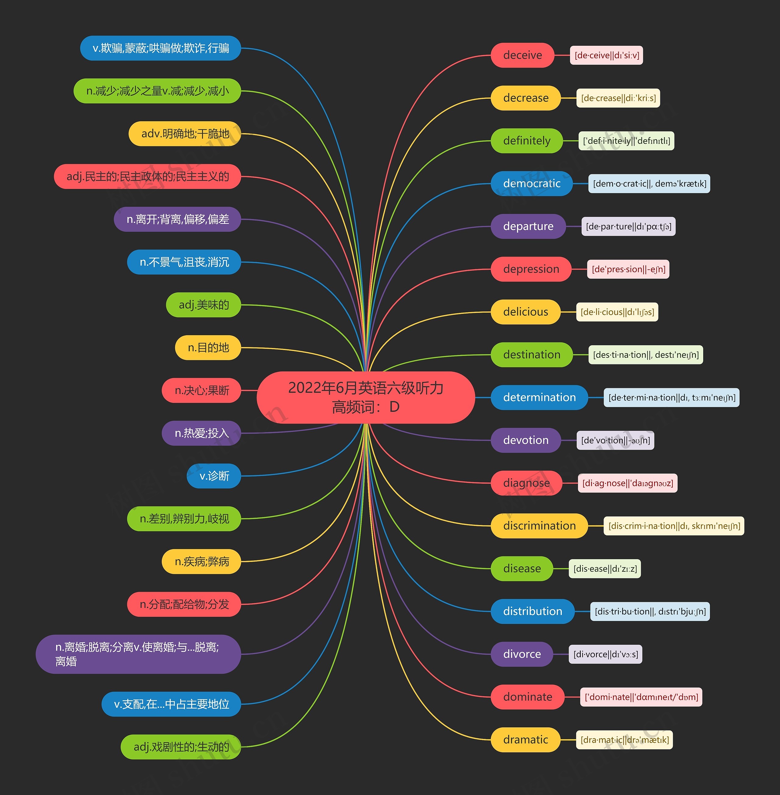 2022年6月英语六级听力高频词：D思维导图