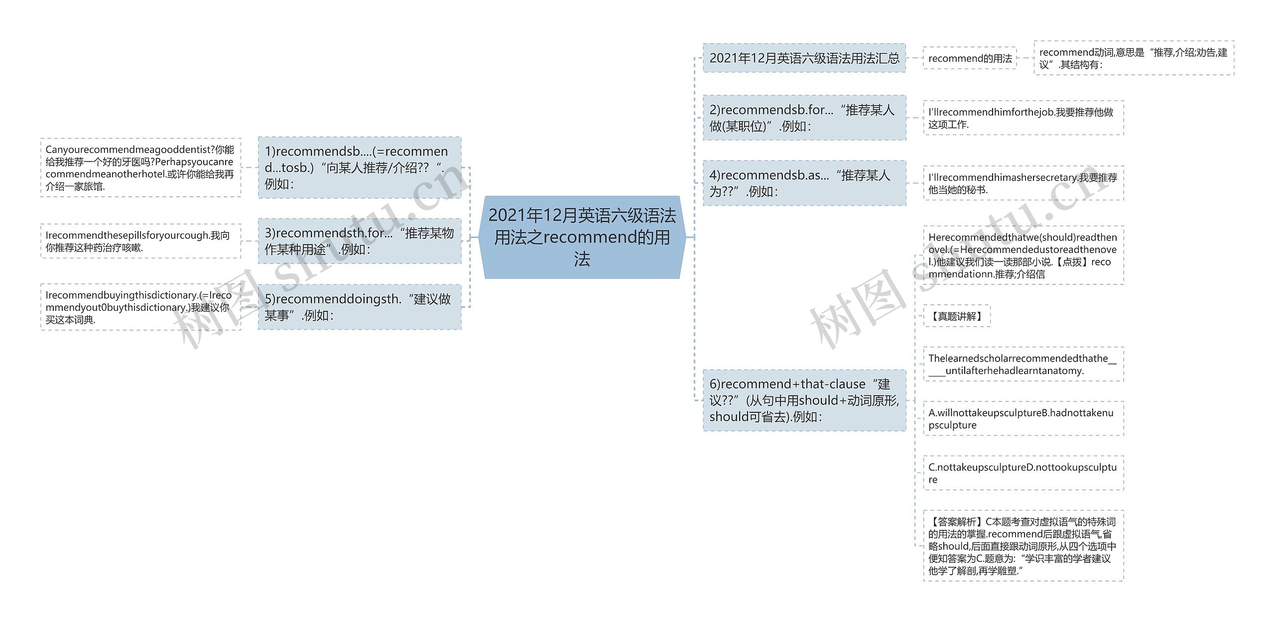 2021年12月英语六级语法用法之recommend的用法思维导图