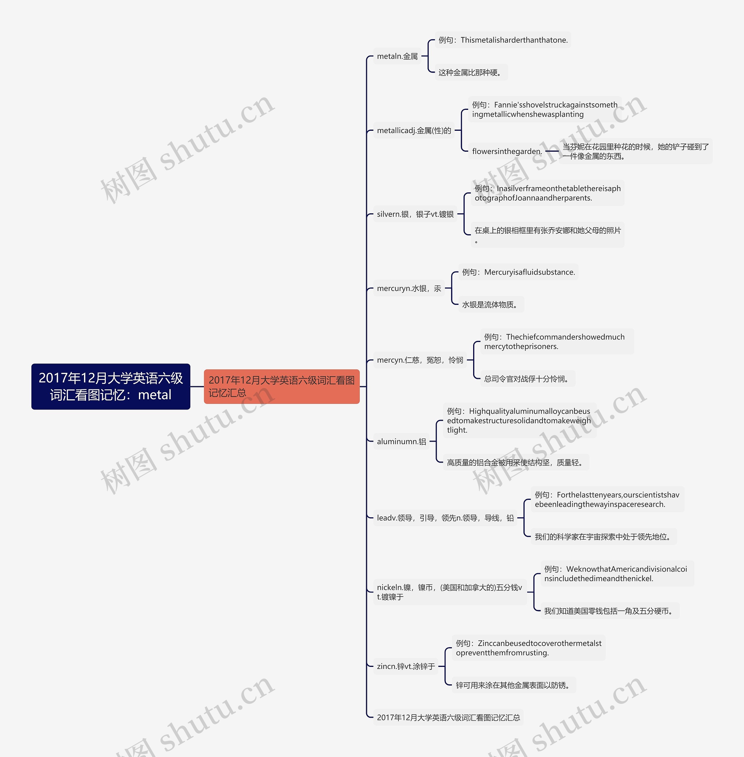 2017年12月大学英语六级词汇看图记忆：metal思维导图
