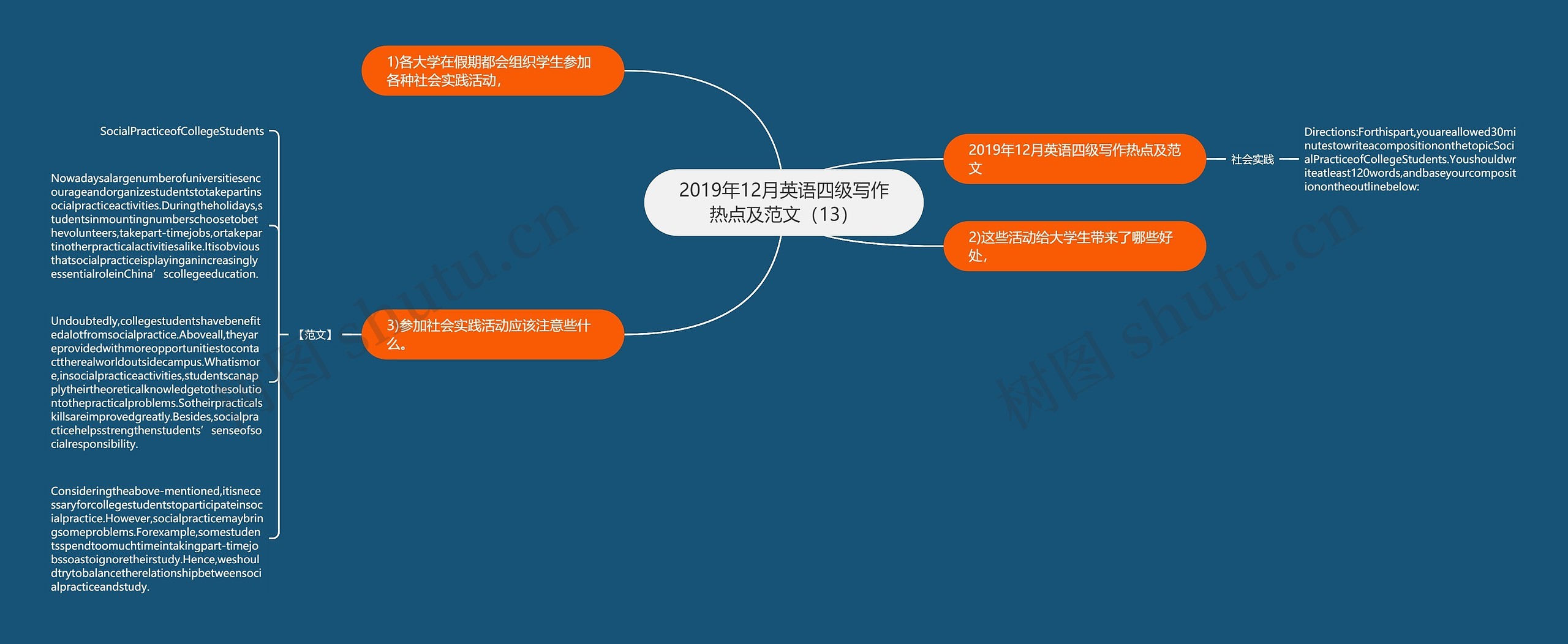 2019年12月英语四级写作热点及范文（13）思维导图