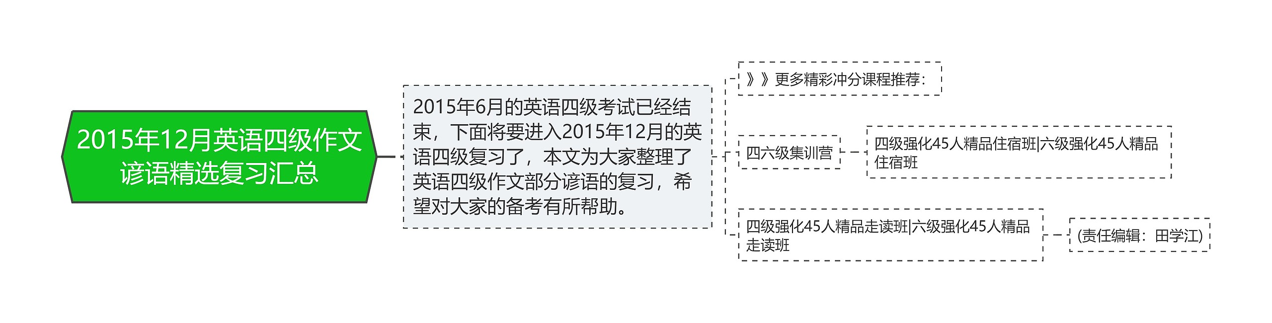 2015年12月英语四级作文谚语精选复习汇总