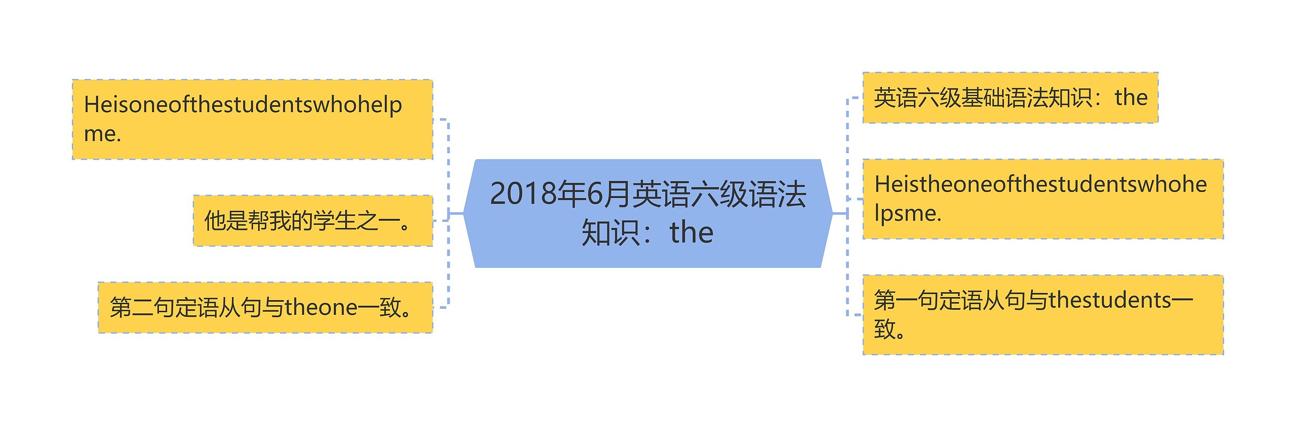 2018年6月英语六级语法知识：the思维导图