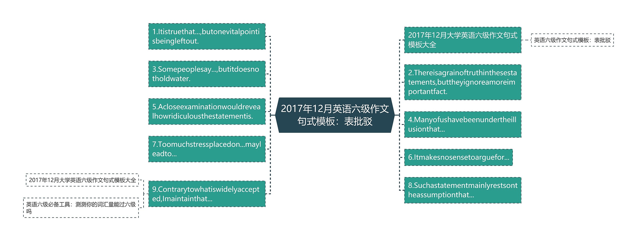 2017年12月英语六级作文句式：表批驳思维导图