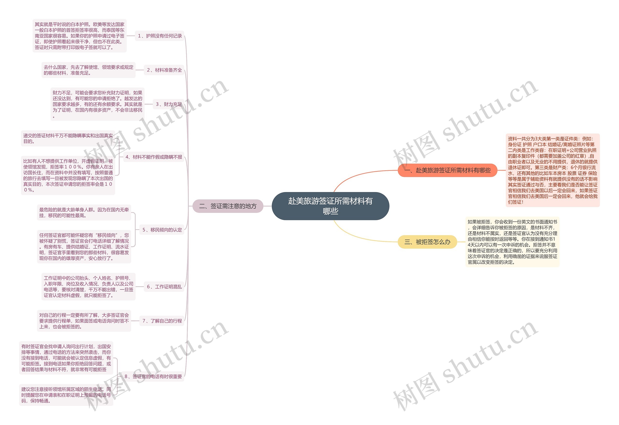 赴美旅游签证所需材料有哪些思维导图