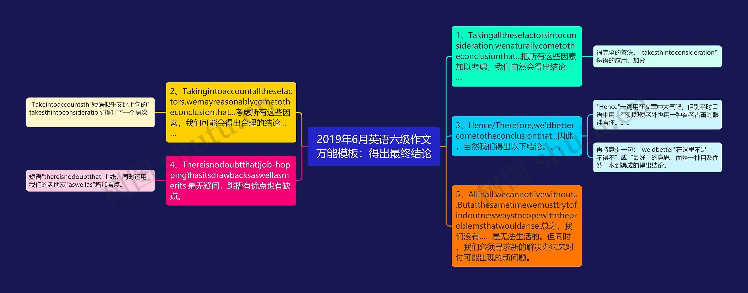 2019年6月英语六级作文万能：得出最终结论思维导图