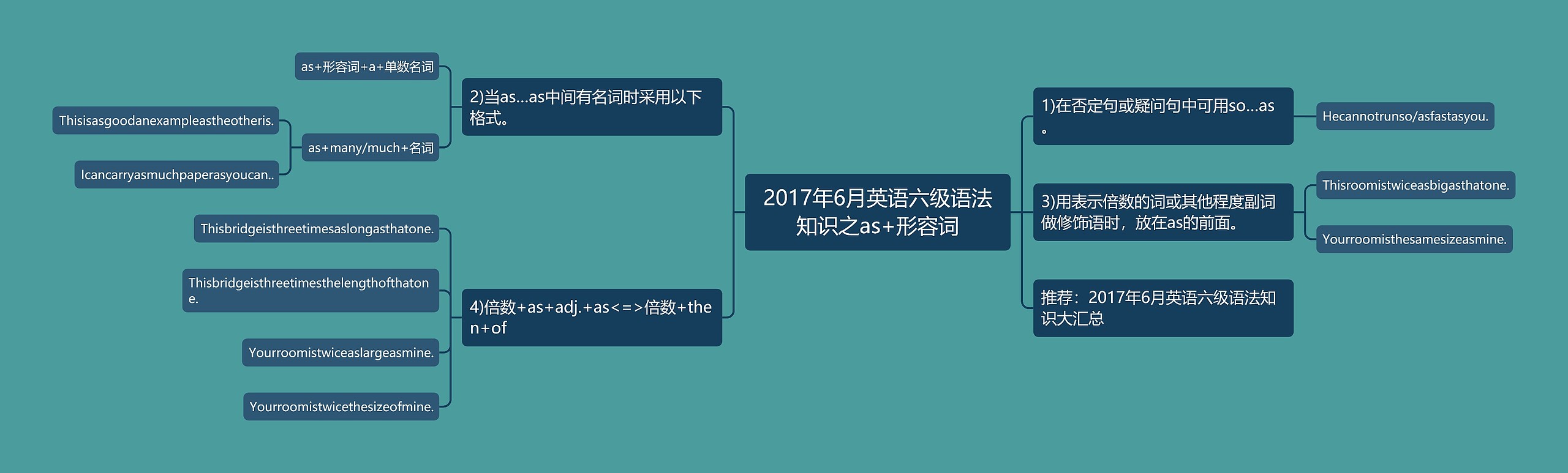 2017年6月英语六级语法知识之as+形容词思维导图