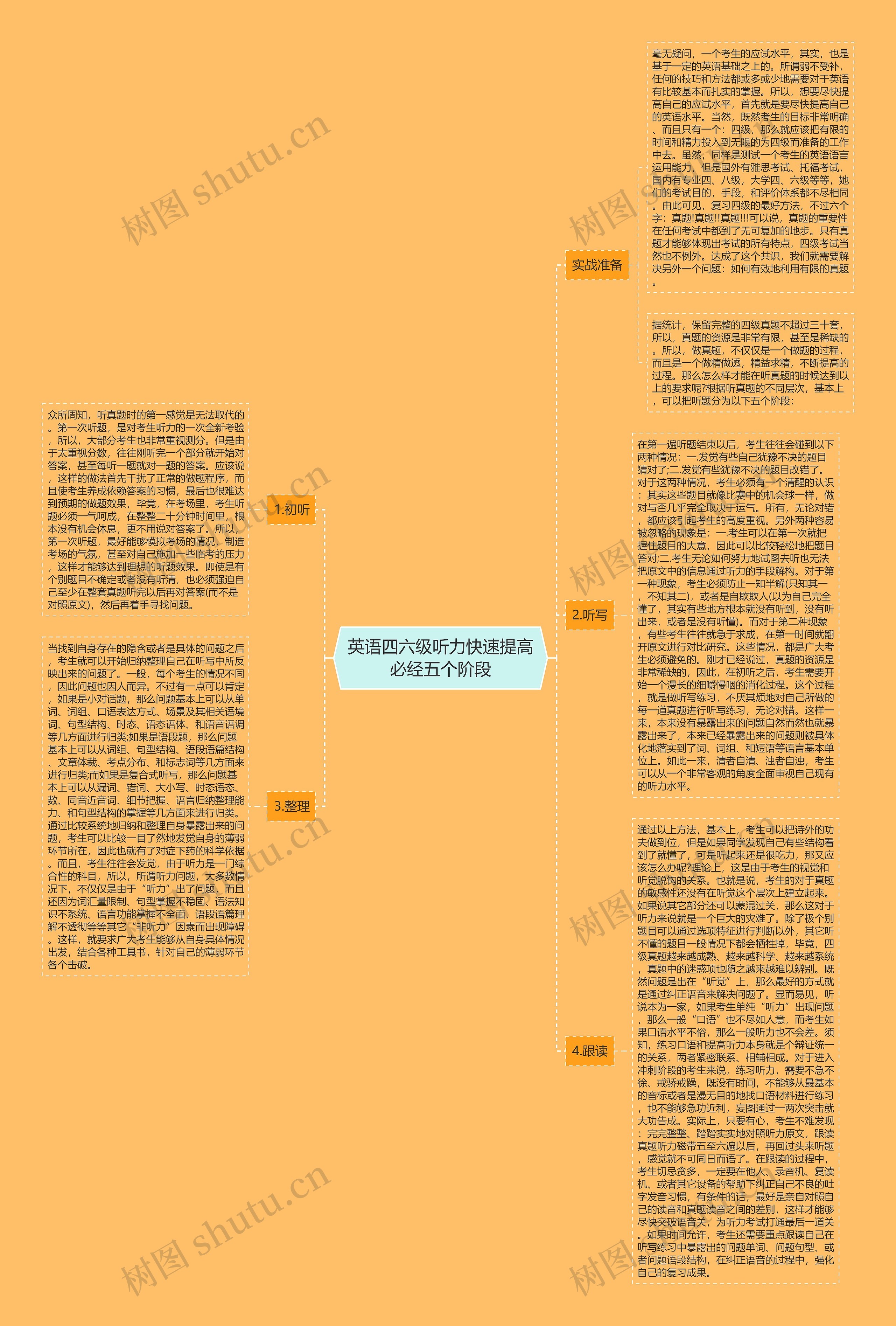 英语四六级听力快速提高必经五个阶段思维导图