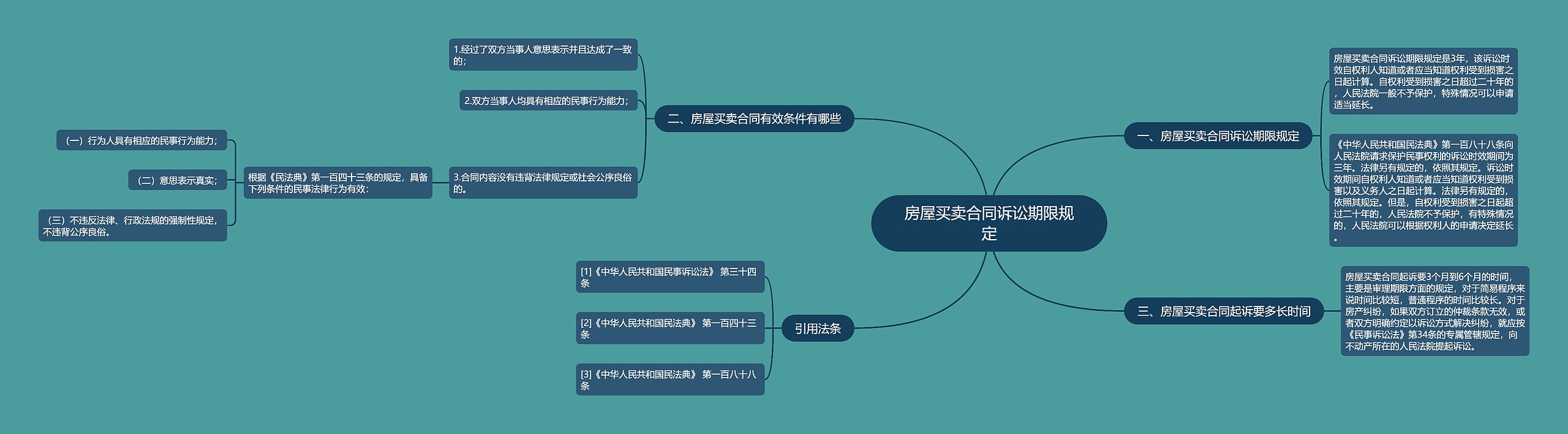 房屋买卖合同诉讼期限规定思维导图