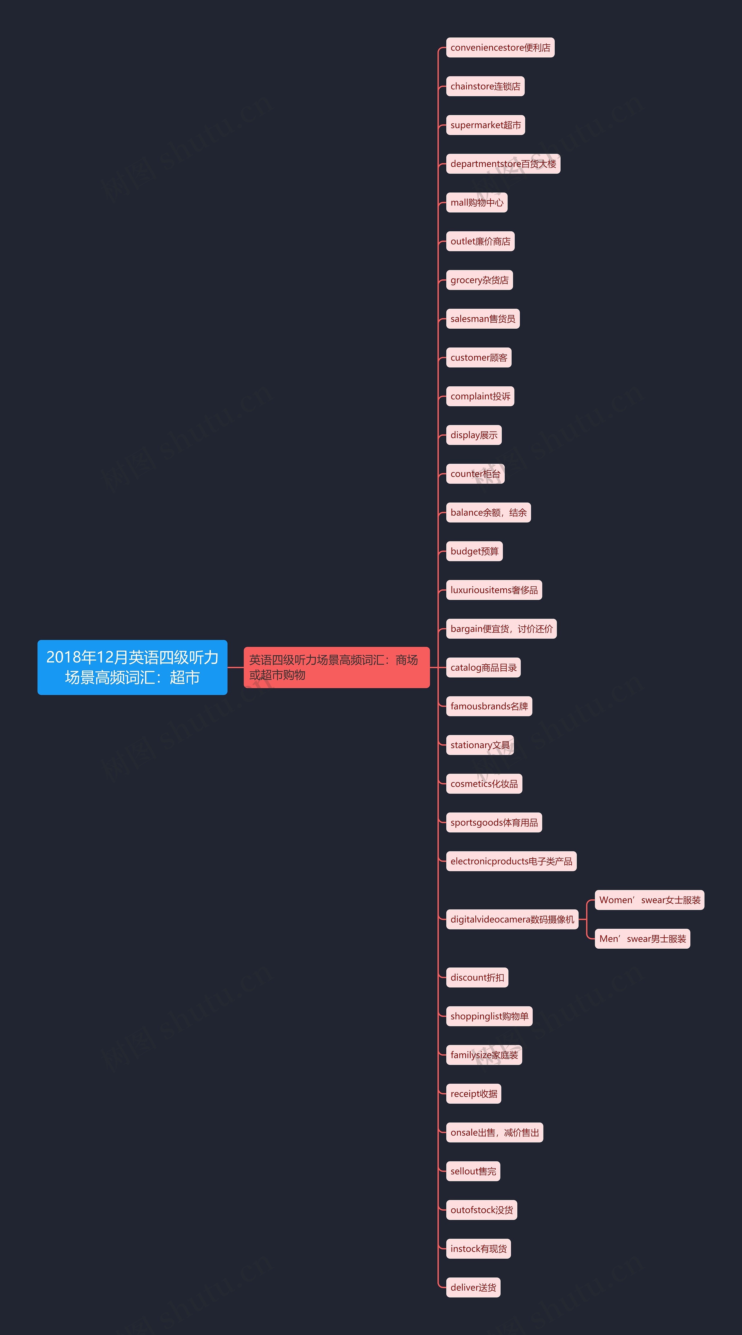 2018年12月英语四级听力场景高频词汇：超市思维导图