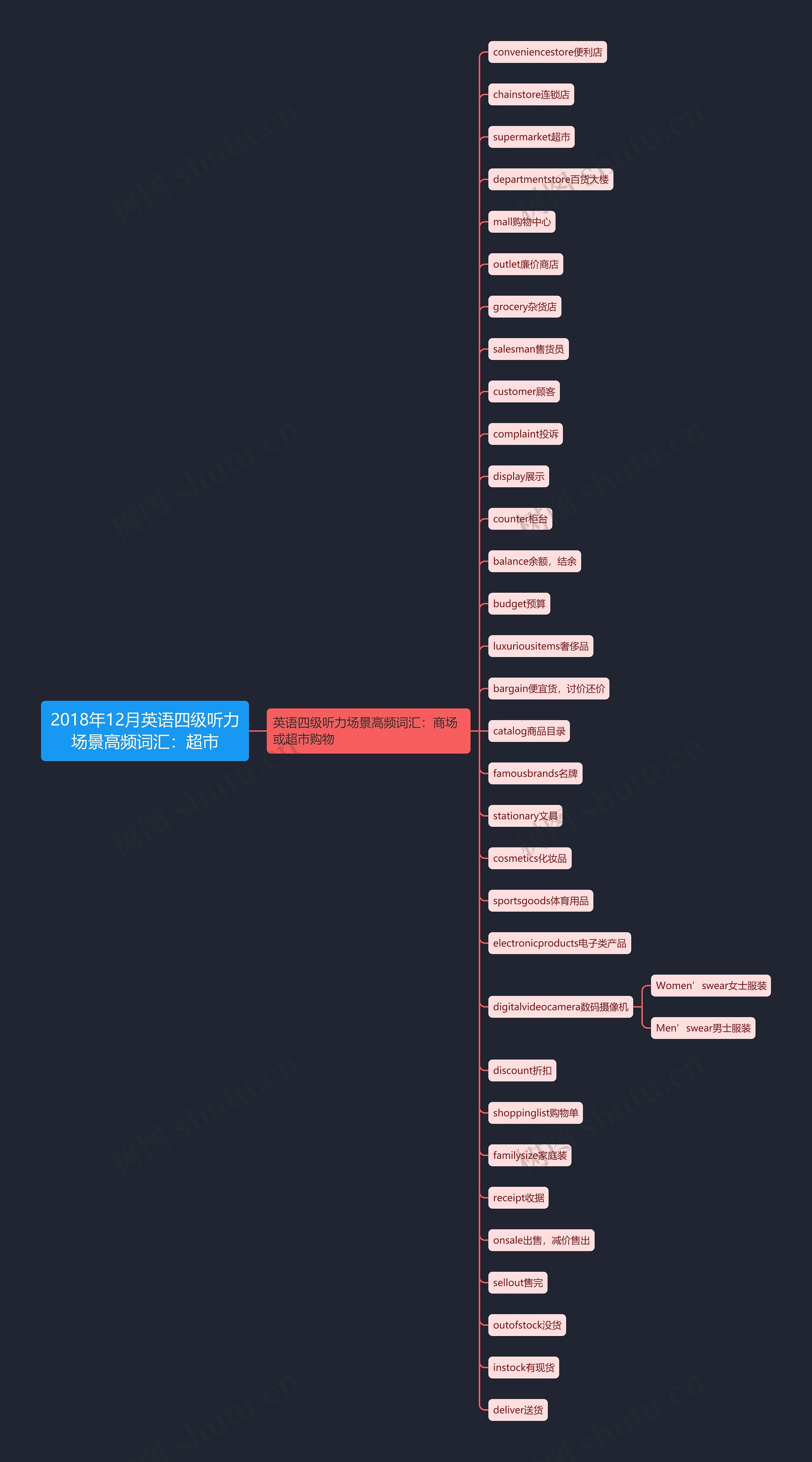 2018年12月英语四级听力场景高频词汇:超市思维导图高清图 2018年12月英语四级听力场景高频词汇:超市思维导图