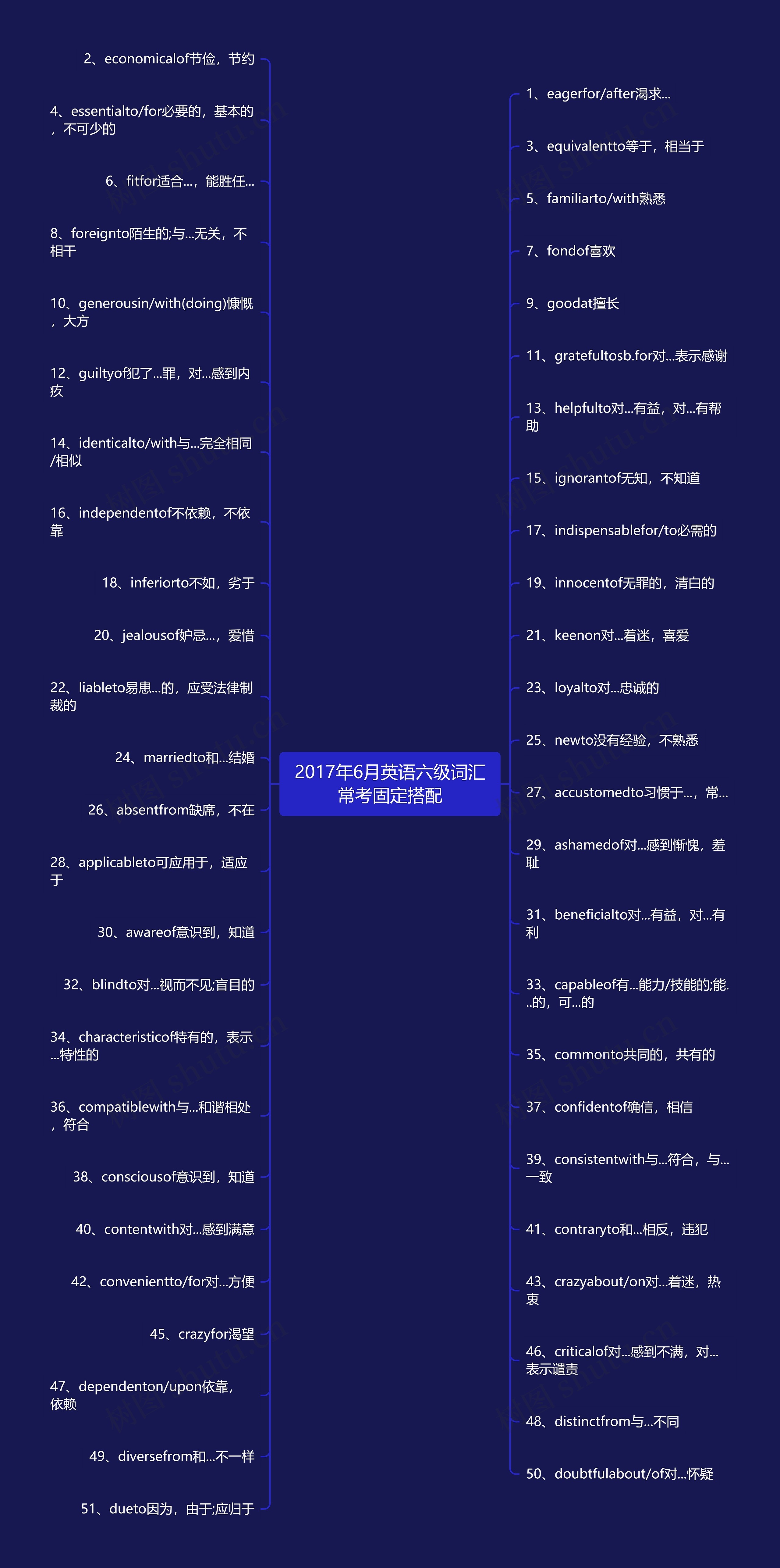 2017年6月英语六级词汇常考固定搭配思维导图