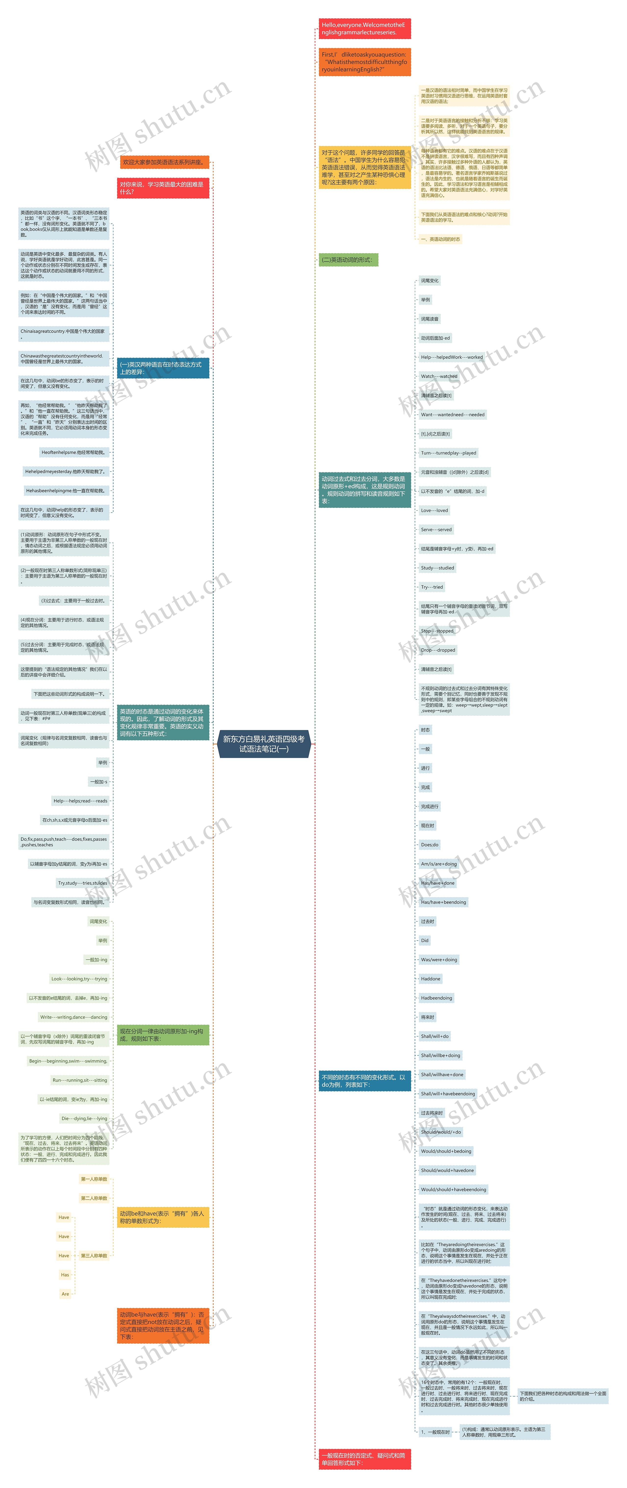 新东方白易礼英语四级考试语法笔记(一)思维导图
