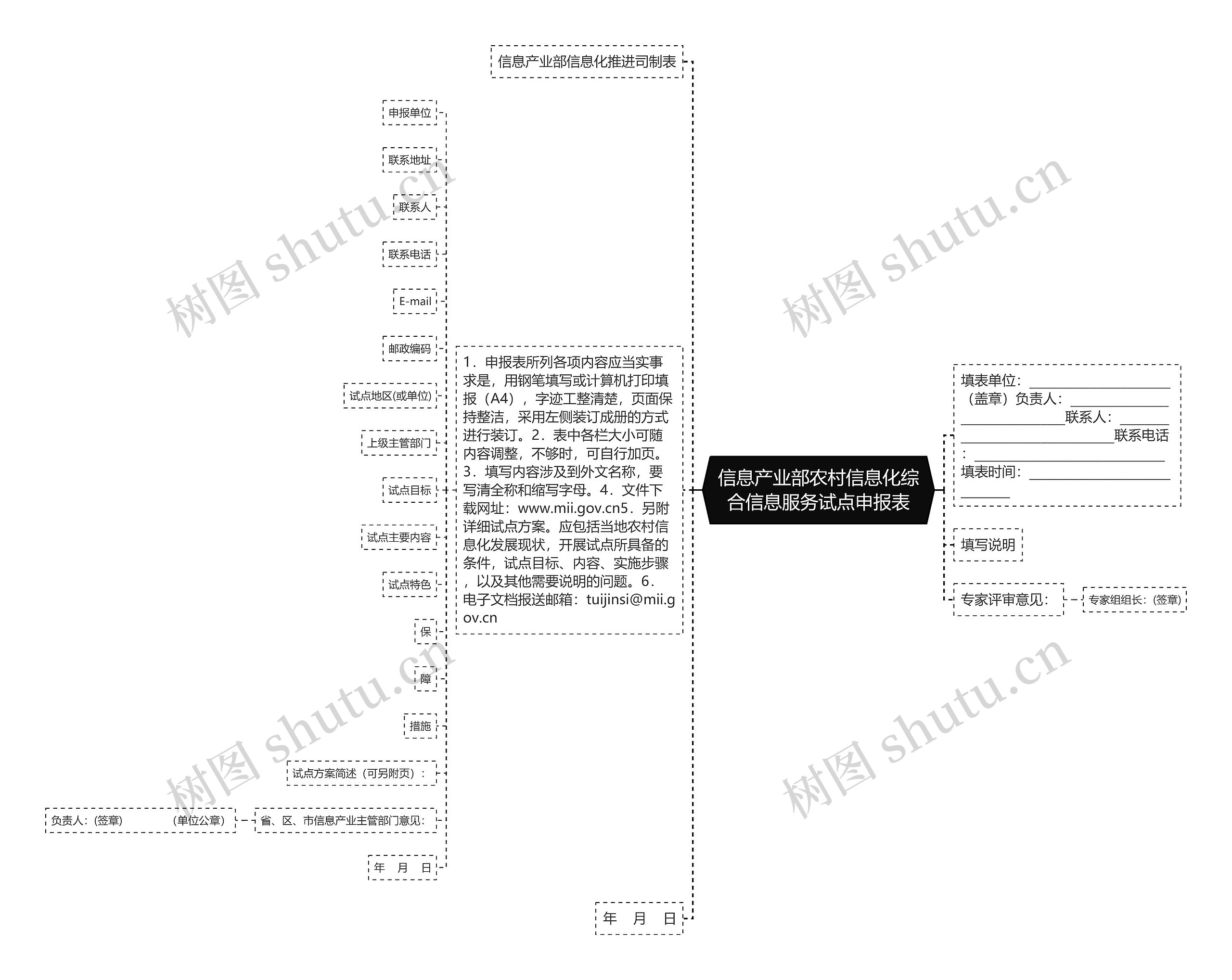 信息产业部农村信息化综合信息服务试点申报表思维导图