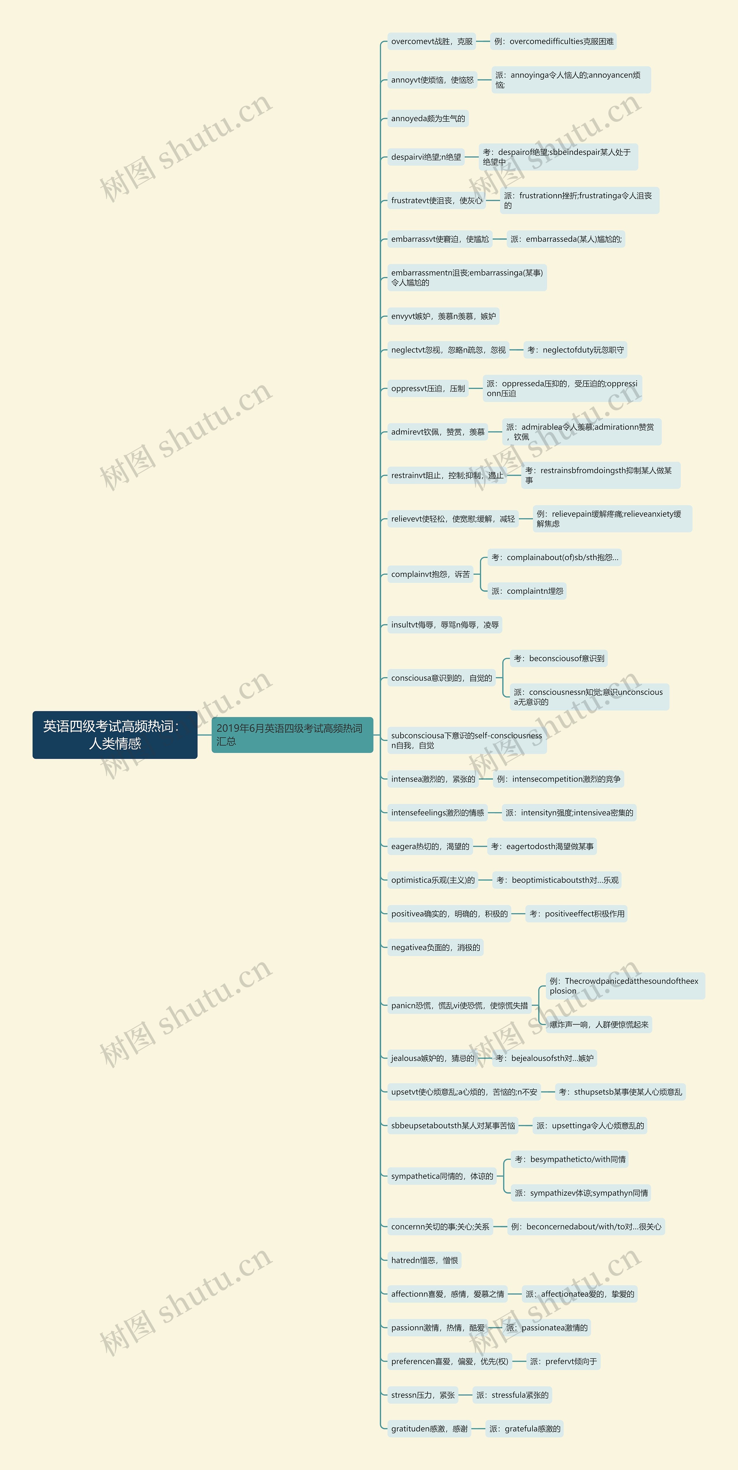英语四级考试高频热词：人类情感思维导图