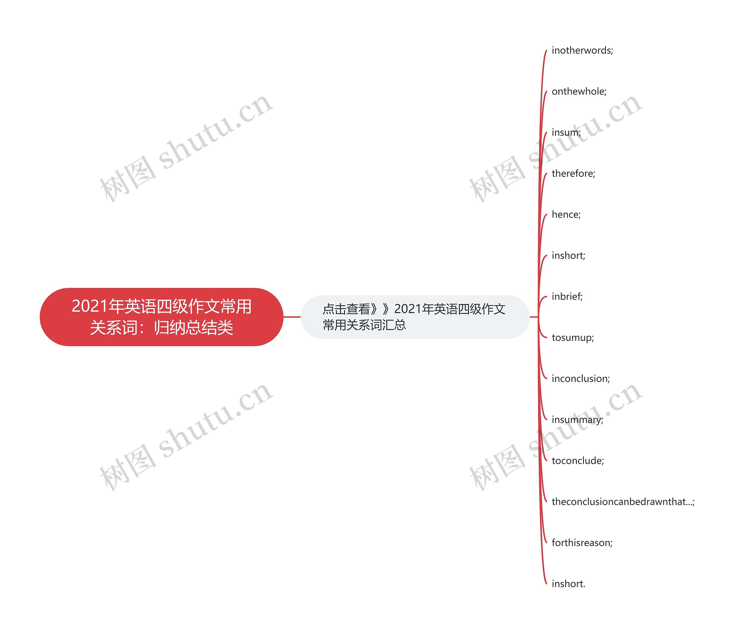 2021年英语四级作文常用关系词：归纳总结类