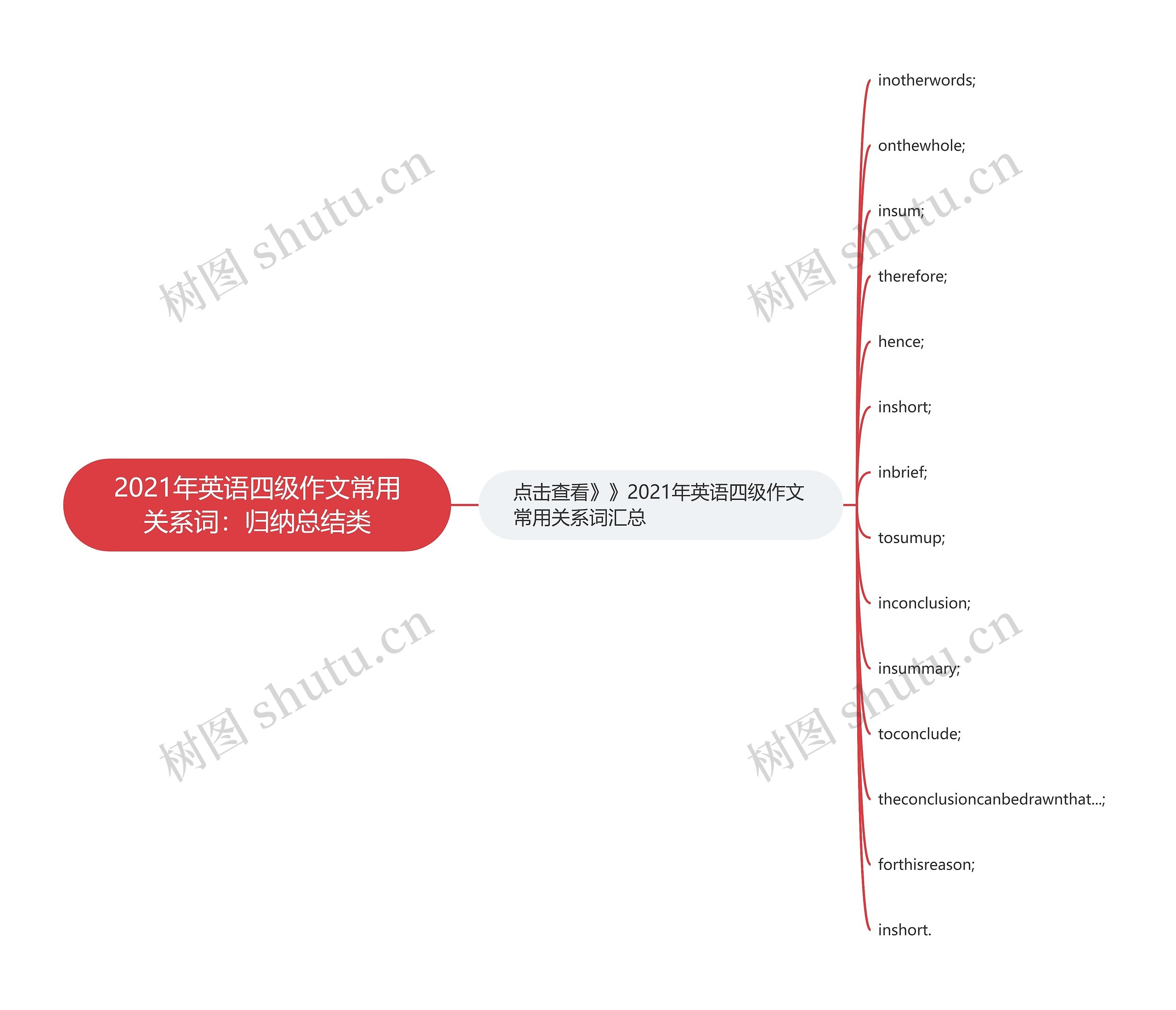 2021年英语四级作文常用关系词：归纳总结类思维导图