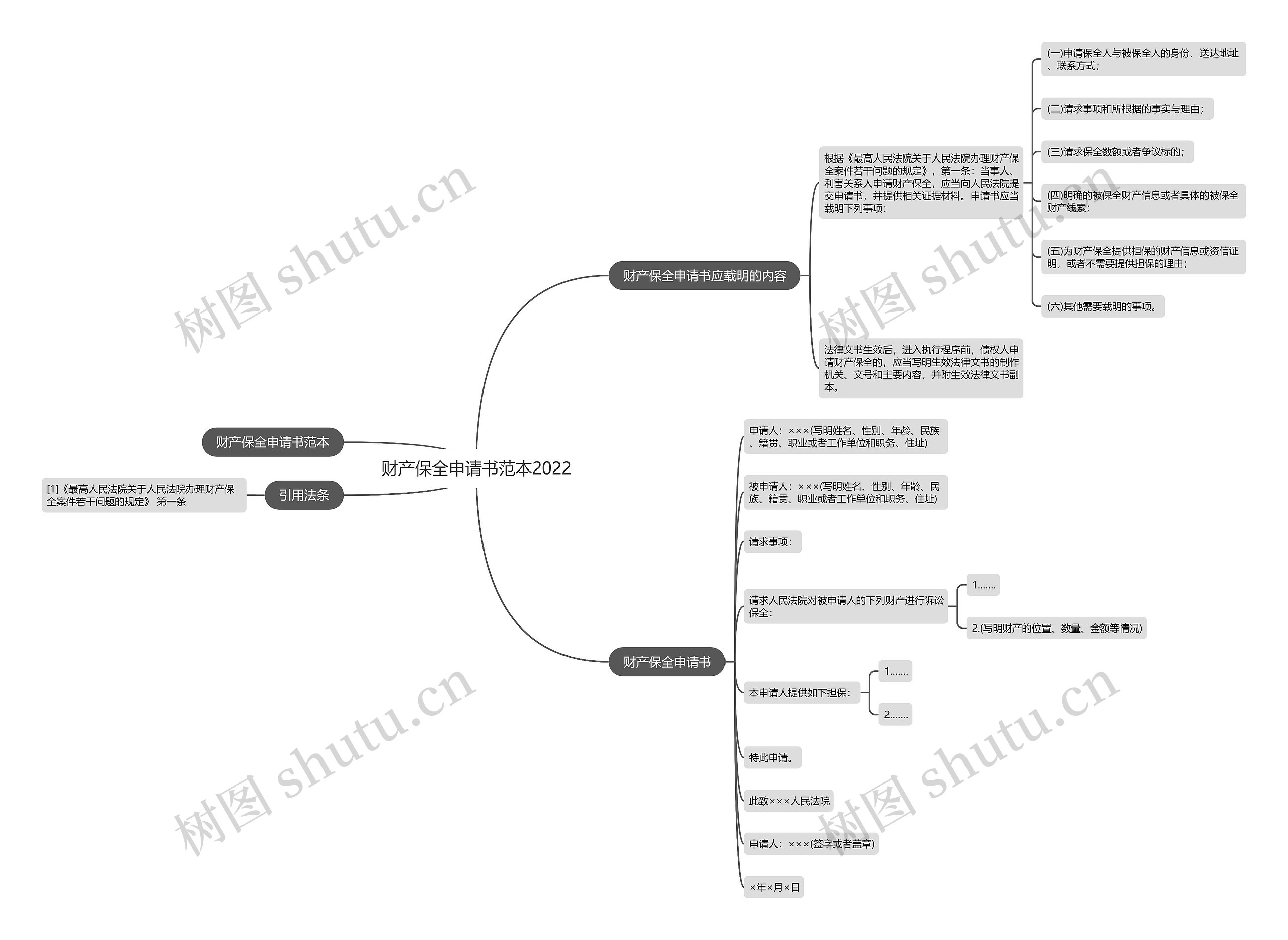 财产保全申请书范本2022思维导图