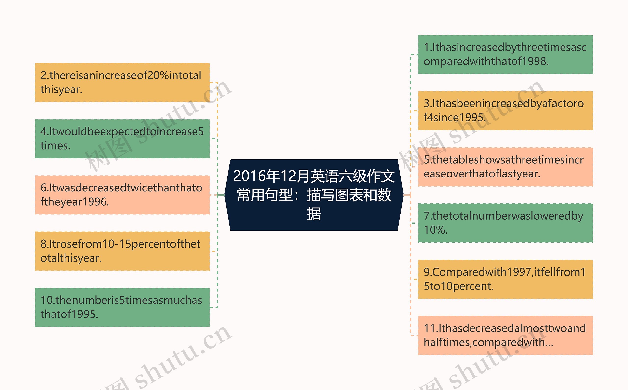 2016年12月英语六级作文常用句型：描写图表和数据