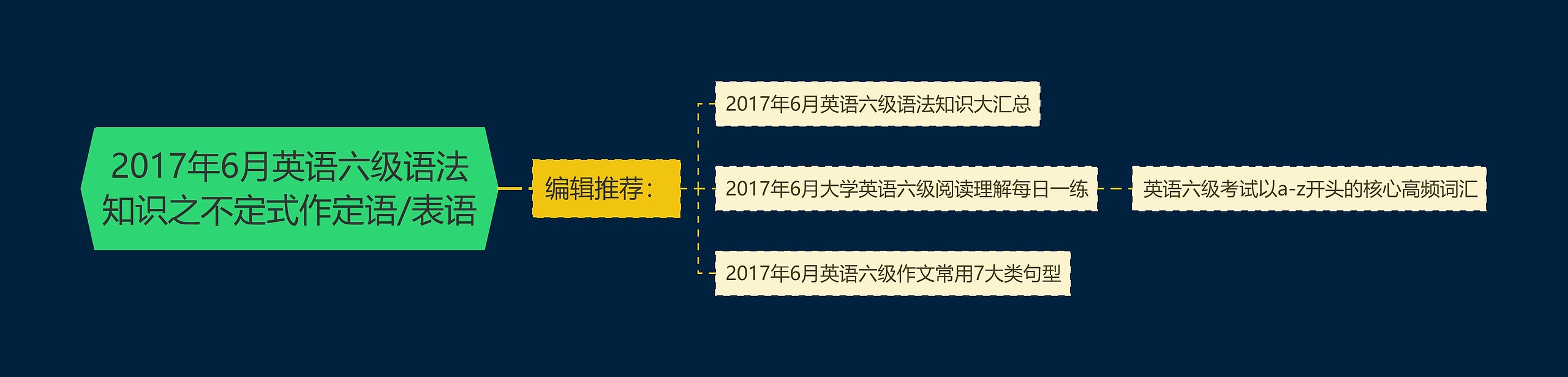 2017年6月英语六级语法知识之不定式作定语/表语思维导图