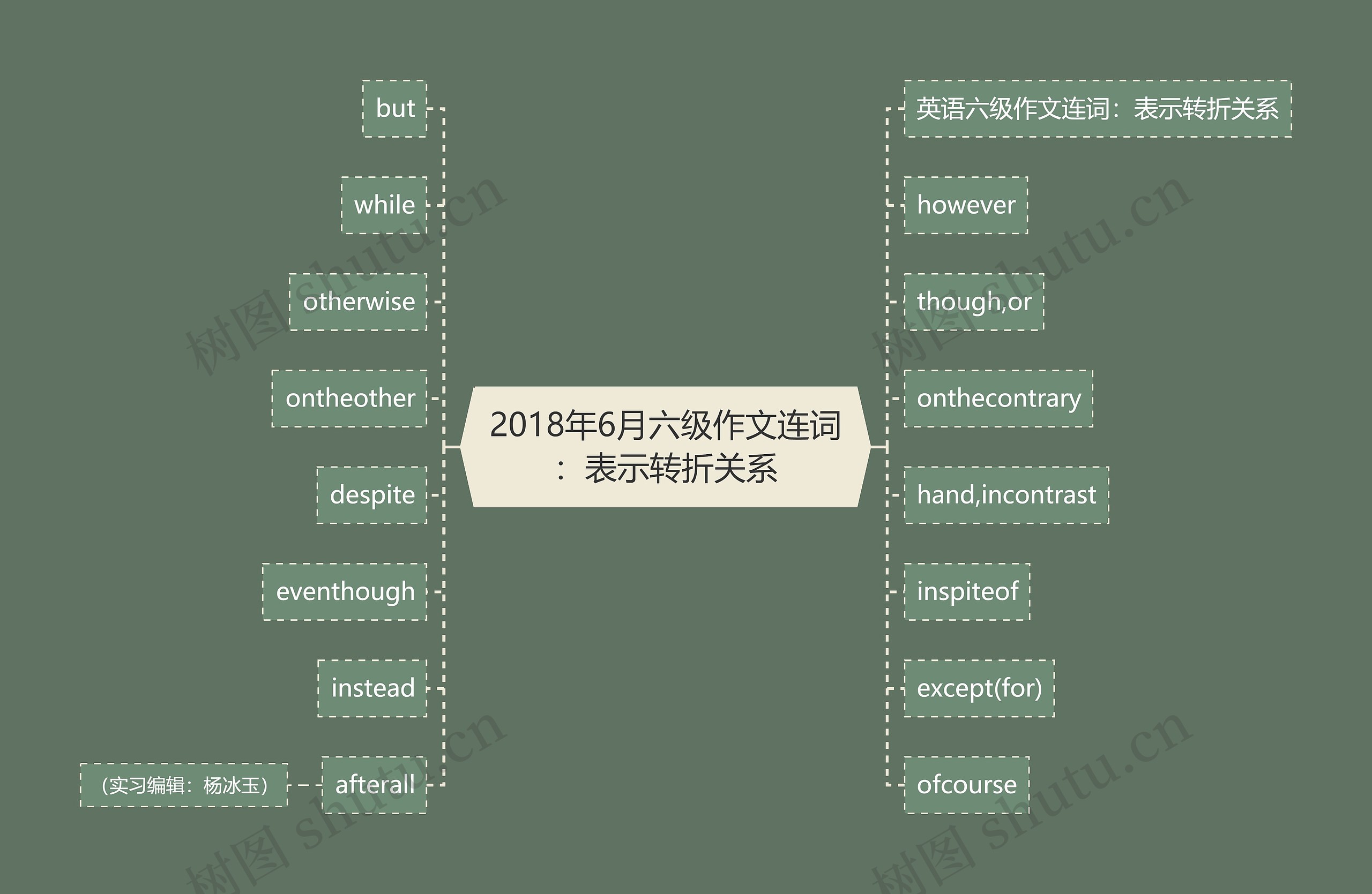 2018年6月六级作文连词：表示转折关系思维导图