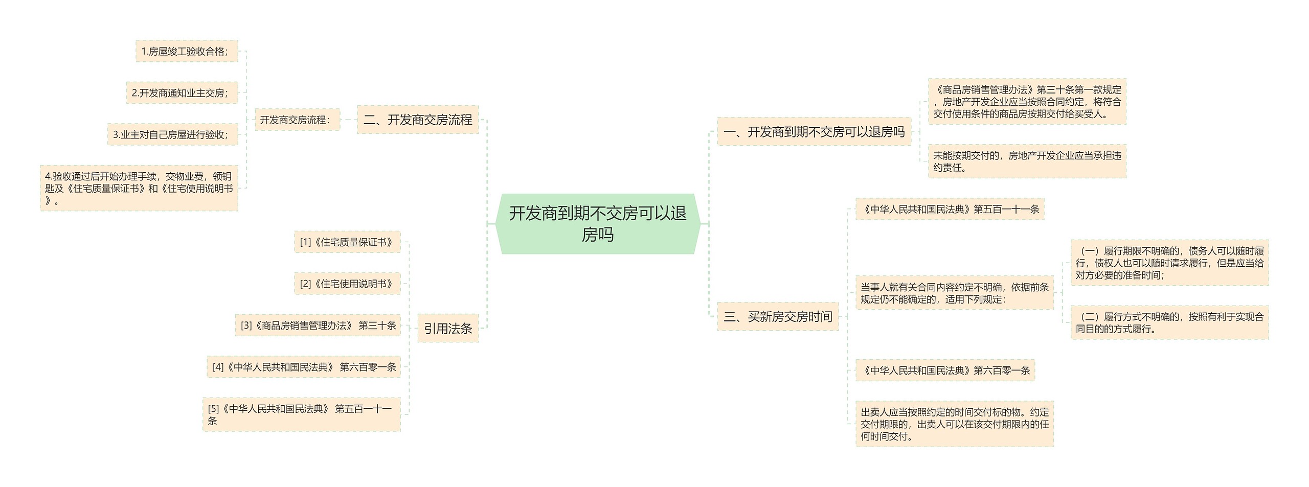 开发商到期不交房可以退房吗思维导图