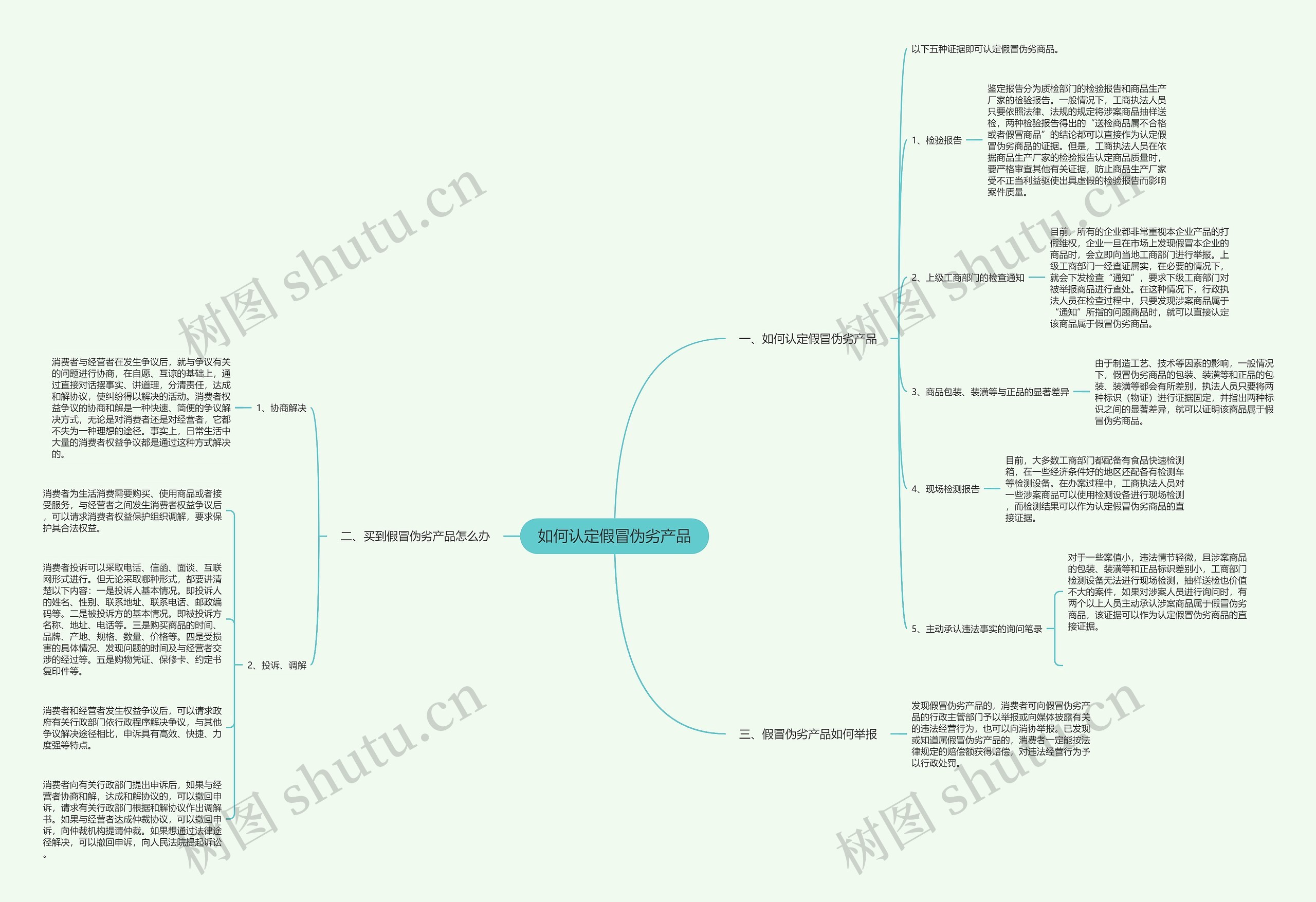 如何认定假冒伪劣产品思维导图