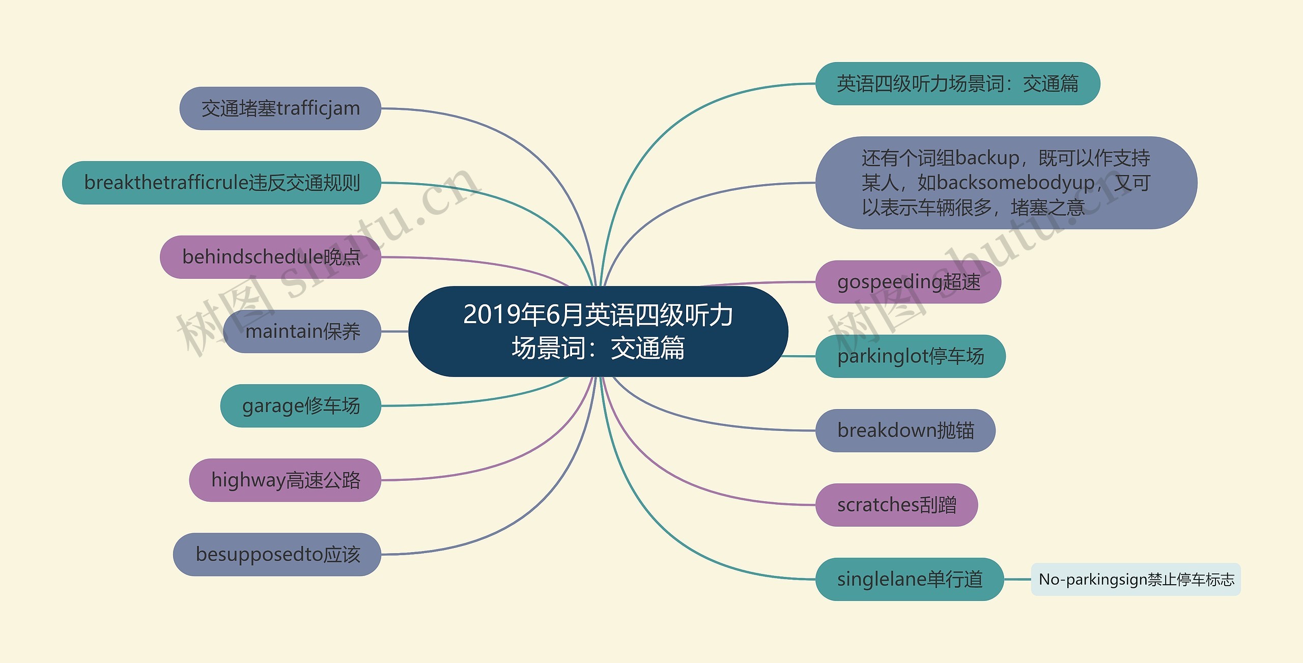 2019年6月英语四级听力场景词：交通篇