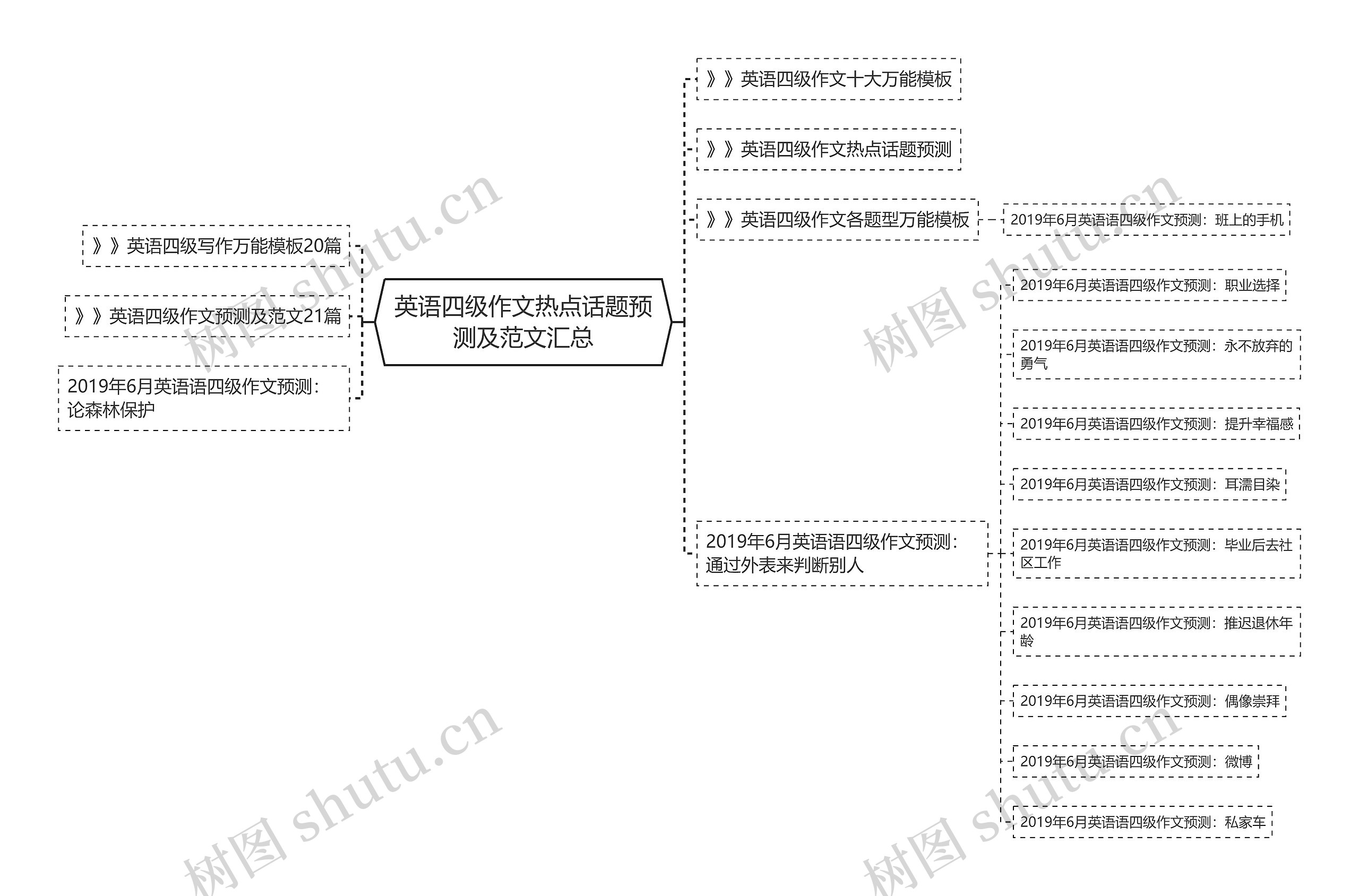 英语四级作文热点话题预测及范文汇总思维导图