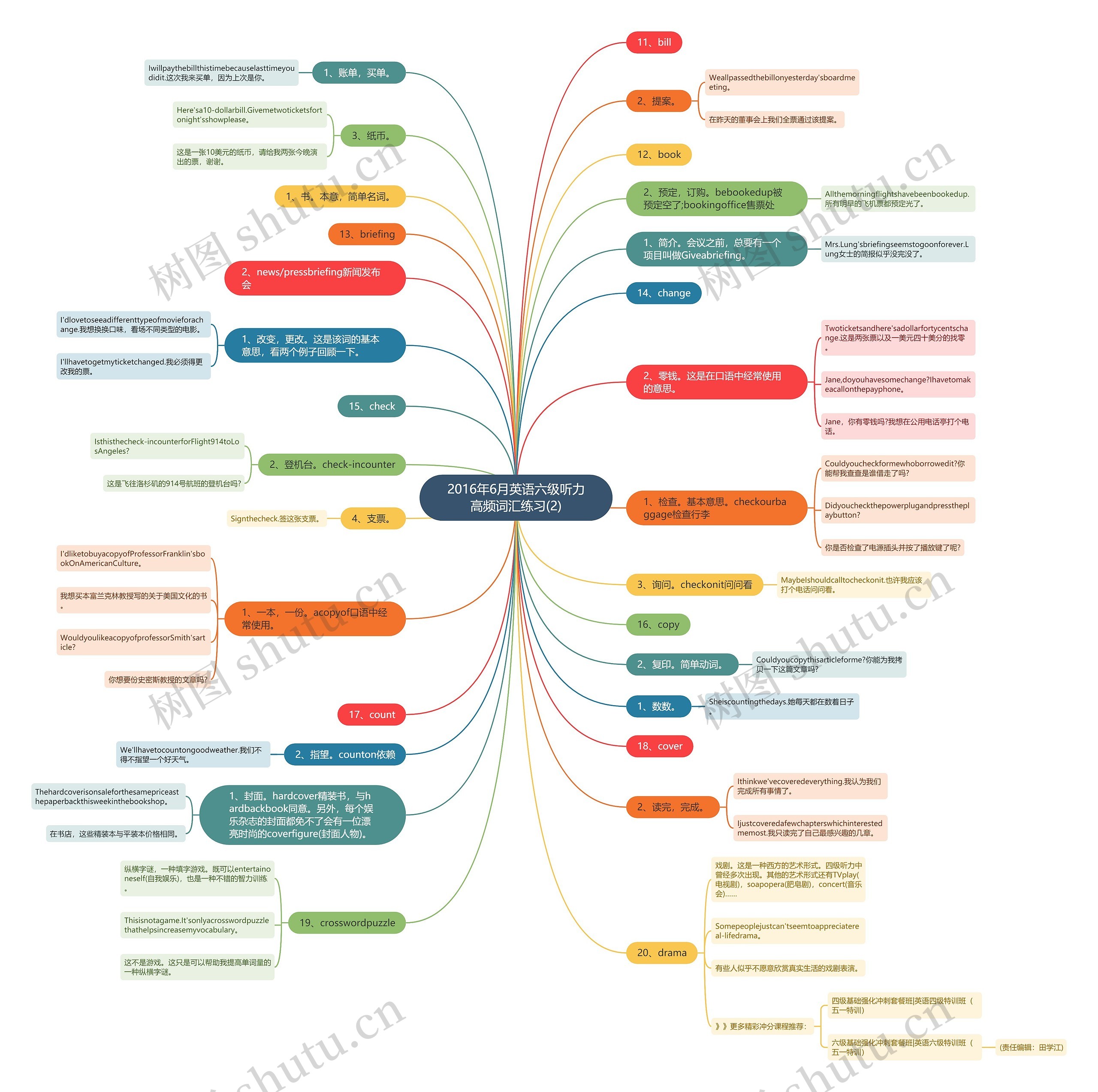 2016年6月英语六级听力高频词汇练习(2)思维导图
