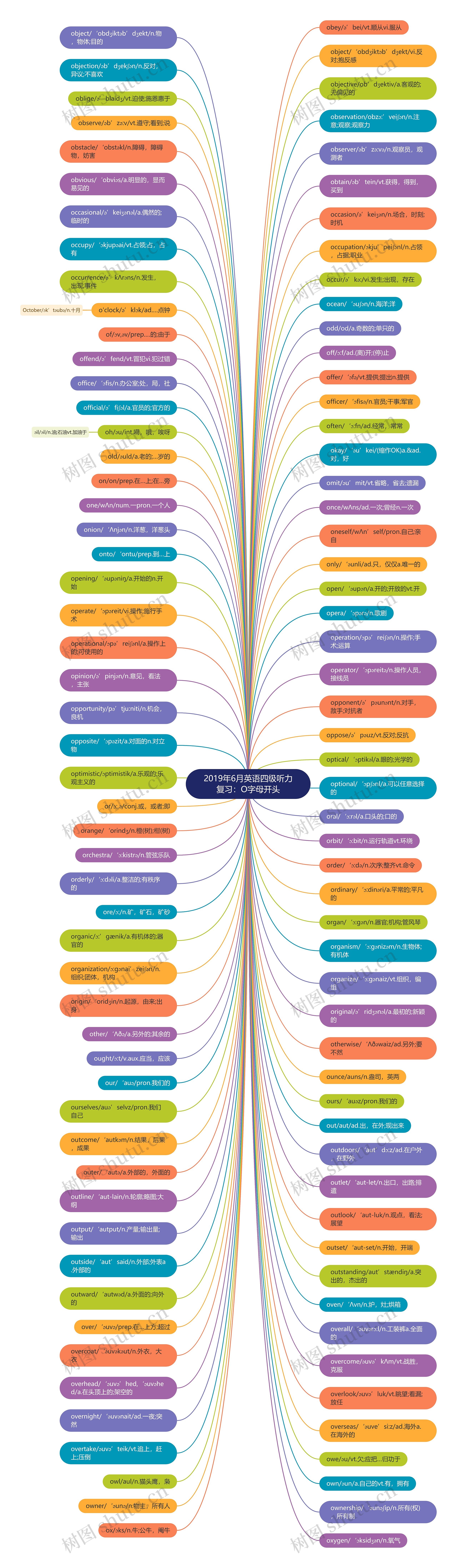 2019年6月英语四级听力复习：O字母开头思维导图