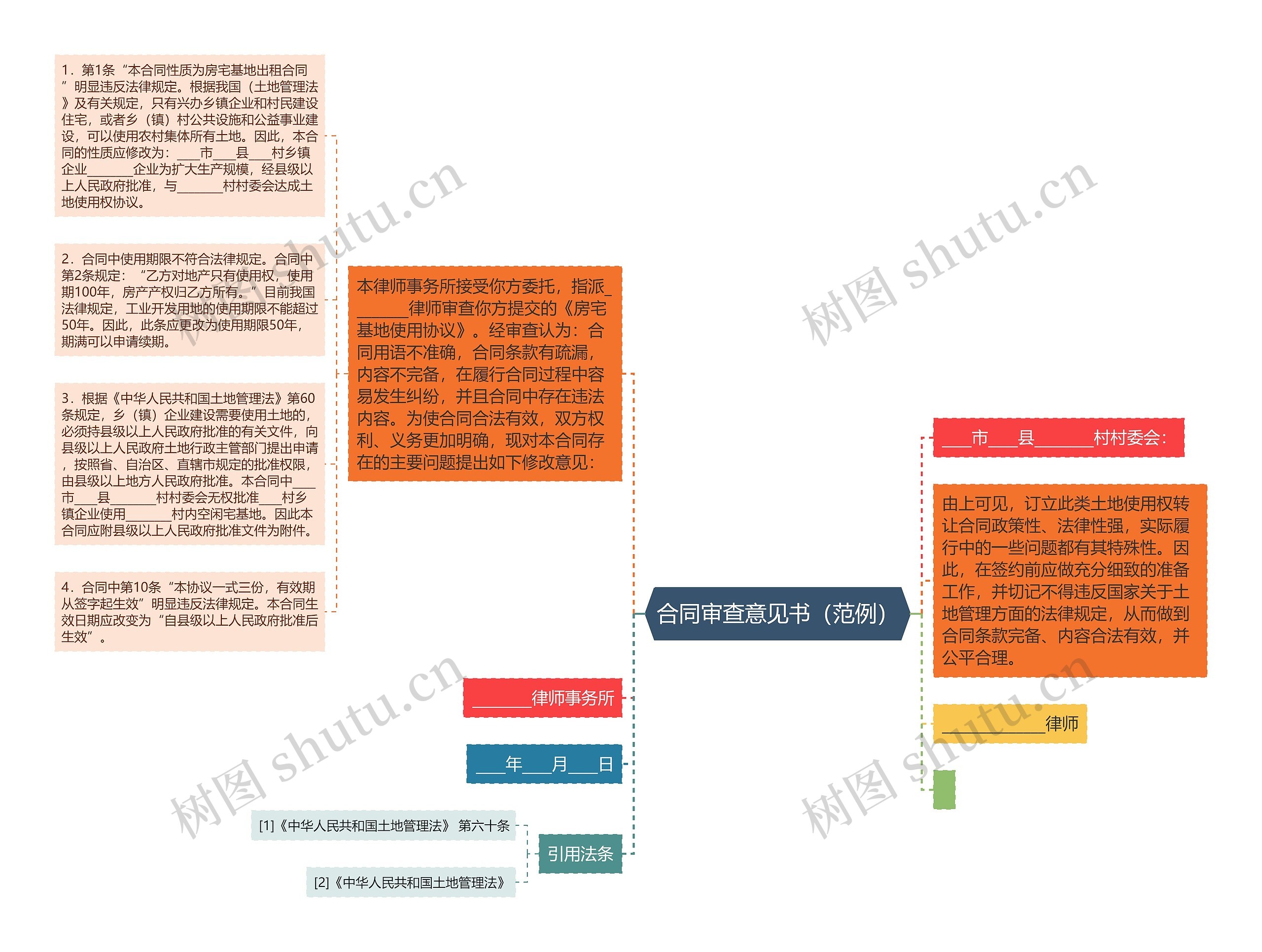 合同审查意见书（范例）思维导图