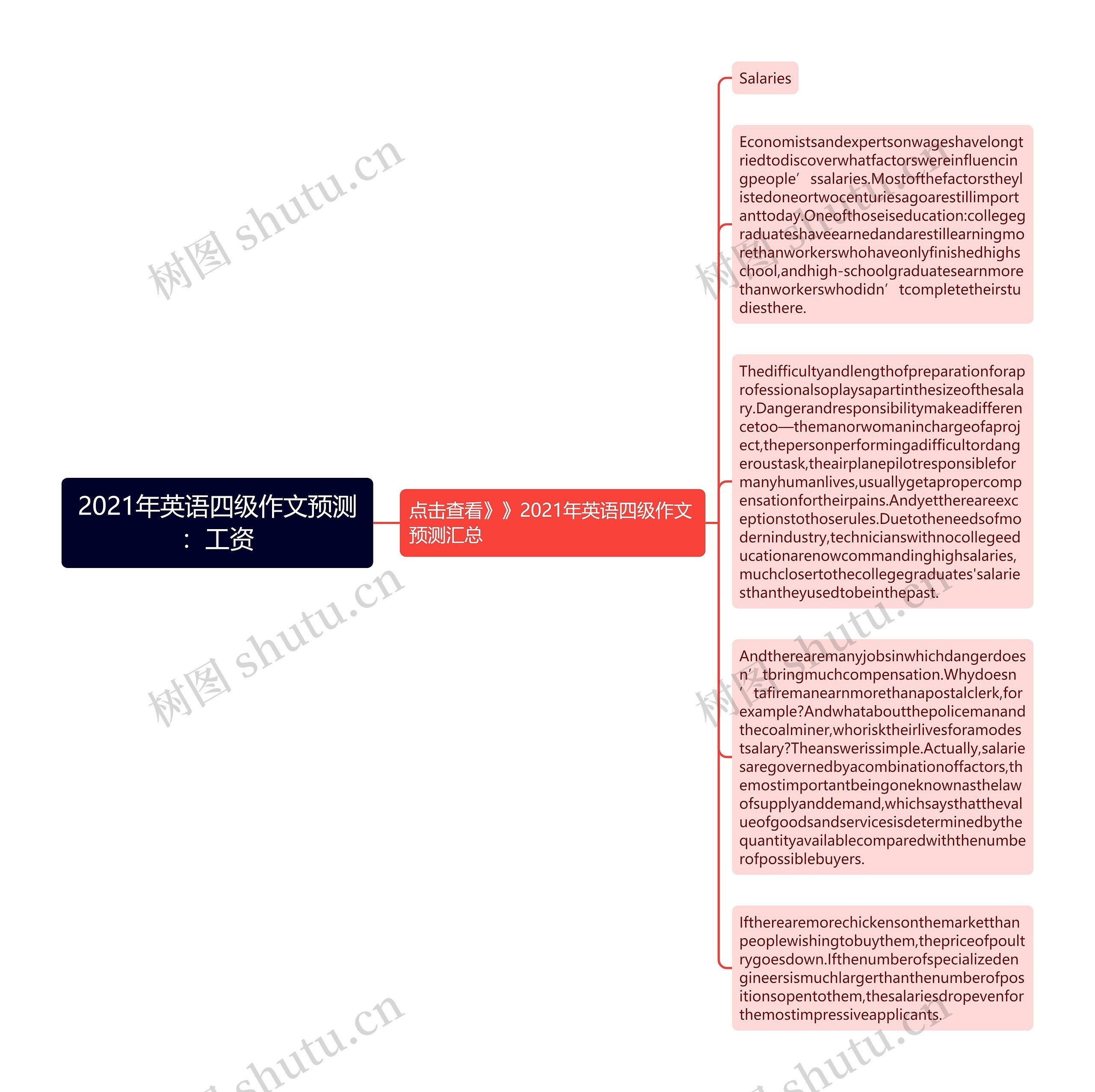 2021年英语四级作文预测：工资思维导图