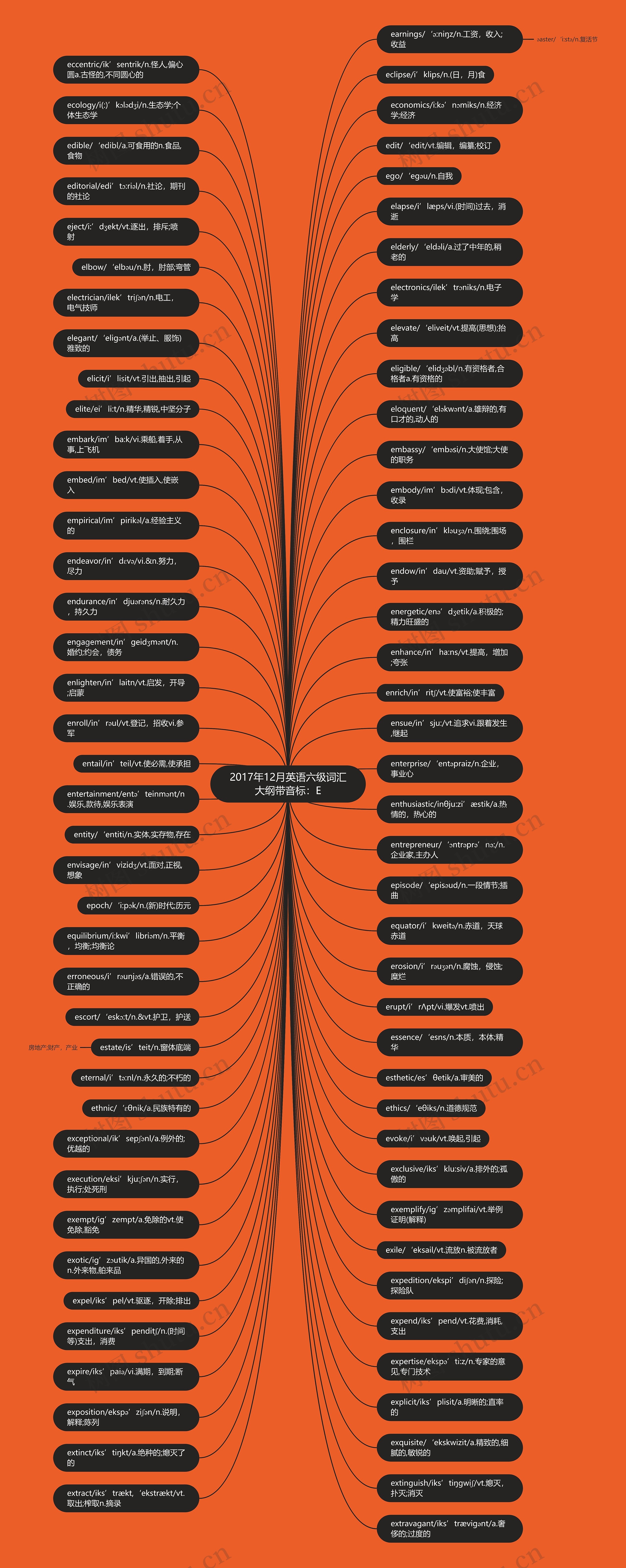 2017年12月英语六级词汇大纲带音标：E思维导图