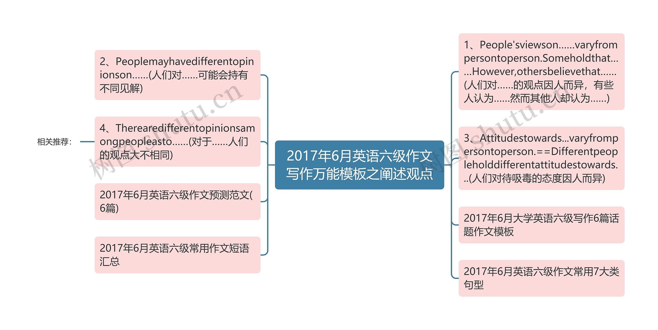 2017年6月英语六级作文写作万能之阐述观点思维导图