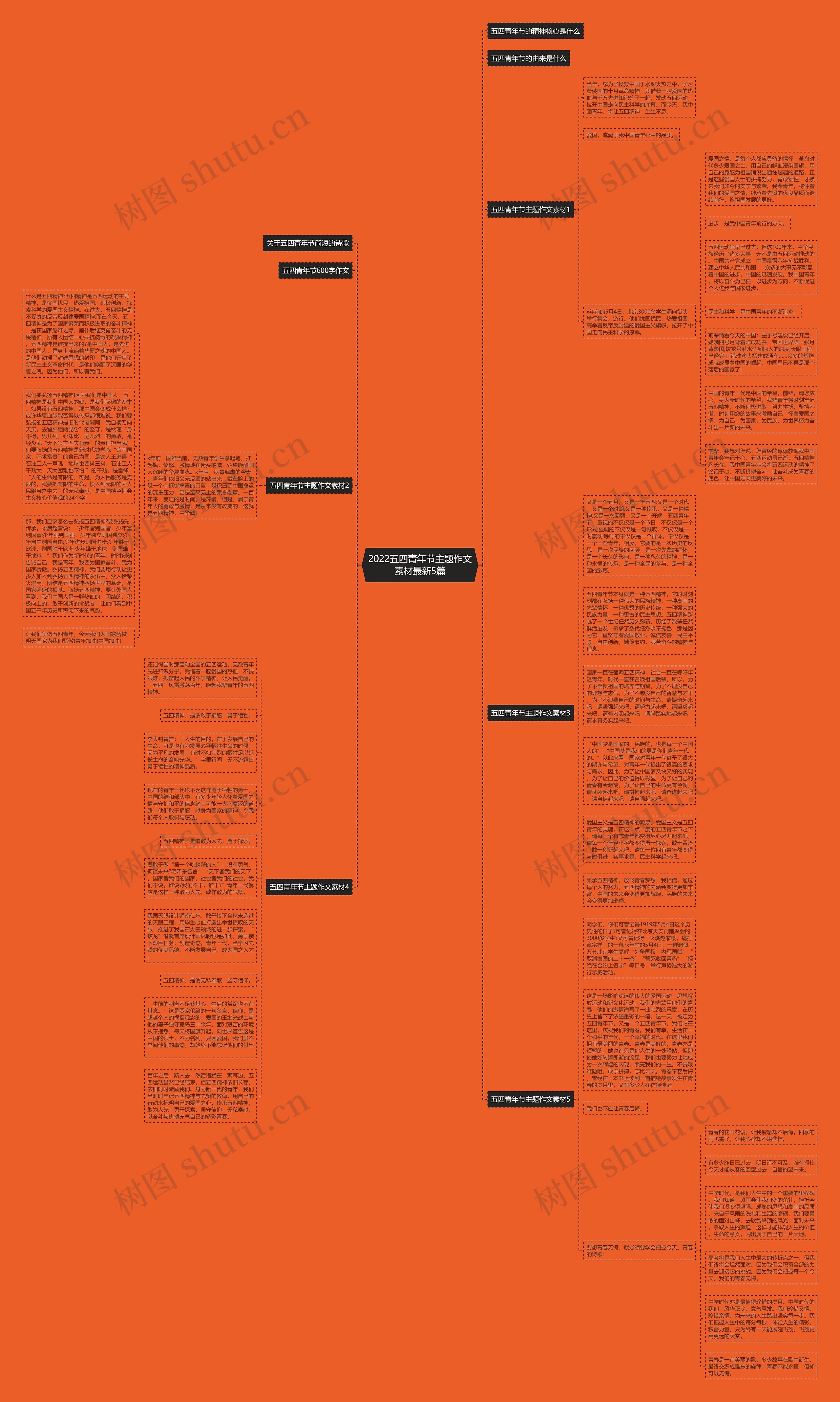 2022五四青年节主题作文素材最新5篇思维导图