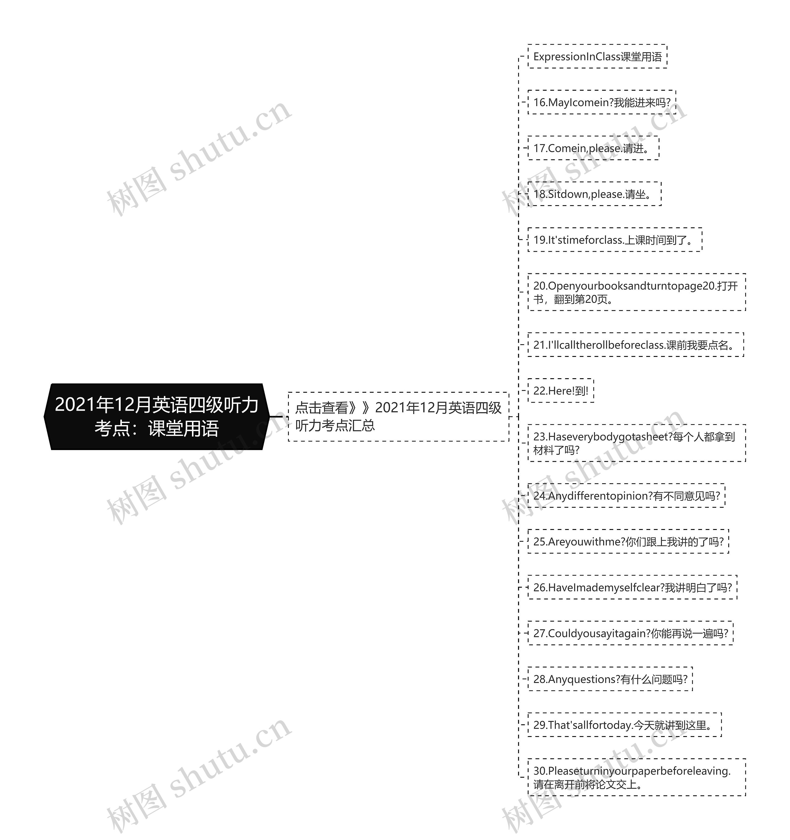 2021年12月英语四级听力考点：课堂用语思维导图